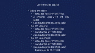 Custo de cada espaço
• Matriz em Recife:
⚬ 1 roteador Router-PT (R$ 400)
⚬ 2 switches 2960-24TT (R$ 880
cada)
⚬ 6 computadores (R$ 3.500 cada)
• Filial em Caruaru:
⚬ 1 roteador Router-PT (R$ 400)
⚬ 1 switch 2960-24TT (R$ 880)
⚬ 2 computadores (R$ 3.500 cada)
• Filial em Garanhuns:
⚬ 1 roteador Router-PT (R$ 400)
⚬ 1 switch 2960-24TT (R$ 880)
⚬ 3 computadores (R$ 3.500 cada)
Custo total de R$ 37.400.
 