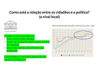 Como está a relação entre os cidadãos e a política?
(a nível local)
Taxa de abstenção eleições autárquicas 2017: 45%
O poder local é valorizado por
• Estar próximo dos cidadãos
• Dispor de um aprofundado conhecimento
da realidade
• Responder rápida e eficazmente aos
problemas
Como explicar a crescente abstenção nas
eleições autárquicas?
 