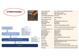 23 PROPOSTAS RECEBIDAS ANA PAULA BATALHA LOPES 3 6 0 º [O MUNDO É TÃO VASTO QUANTO FOR O TEU OLHAR]
ANTÓNIO CONCEIÇÃO PINTURA MURAL/ARTE URBANA
BERNARDO CONDE QUINTA ECOLÓGICA DA MOITA – AVEIRO
CLAUDIA SCHRIEWER MIRANDA PINHEIRO AVEIRO AO COLO
DULCE ALEXANDRA FREIRE GOMES OFICINAS EM MOVIMENTO
EUNICE SALOMÉ AIRES ALMEIDA D’ARTE
FILOMENA SERRADO ADULTOS INSPIRADORES, CRIANÇAS FELIZES
GRACIETE LUZES HENRIQUES SOU CUIDADOR!
JOANA COIMBRA SOMOS SANTIAGO
JOAQUIM ANDRÉ VALENTE PAÇOS “COSTURAS – OFICINA DO BRINQUEDO ADAPTADO”
JORGE MORAIS CRIAÇÃO DE UM COOPERATIVA SOCIAL COM USO DE UMA “MOEDA LIVRE”
JOSÉ LUÍS MARTINS PEREIRA – ZÉ LU DAAC – DEPARTAMENTO DE APOIO ÀS ASSOCIAÇÕES CULTURAIS
LUCAS DE MACEDO ABRAÇAR SANTIAGO
MARGARIDA FERREIRA PINTO O MEU BAIRRO É FIXE!
MARIA JOÃO PEREIRA PARQUES VIVOS!
OKSANA TYMOSHCHUK “ESTENDAL DÁ AVEIRO”
RAFAEL CAMPANILE PROJETO “PÉ DE PALCO”
RITA ALMEIDA AVÓ VIP- PROMOÇÃO DO ENVELHECIMENTO POSITIVO
RUI RAPOSO TUDO BEM?
SOFIA FERREIRA
IMPLEMENTAÇÃO DO MÉTODO CED (CAPTURAR-ESTERILIZAR-DEVOLVER) EM
ANIMAIS DE RUA NO DISTRITO DE AVEIRO.
SUSANA LOUREIRO WHO´S MY CITY / ID
SUZANA CALDEIRA EDIÇÃO DE LIVRO “GUIA TURISTICO SOBRE A CIDADE”
VANESSA PINTO AUTUN PROJETO EDUCATIVO DE PREVENÇÃO DAS VIOLÊNCIAS EM CONTEXTO ESCOLAR
VITOR SANTOS INSTALAÇÃO DE TECNOLOGIA IBEACON NA CIDADE AO SERVIÇO DOS CIDADÃOS
 