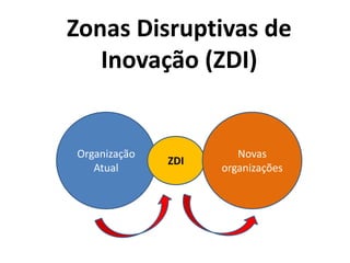 Zonas Disruptivas de
Inovação (ZDI)
Organização
Atual
ZDI
Novas
organizações
 