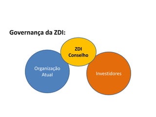 Investidores
Governança da ZDI:
Organização
Atual
ZDI
Conselho
 