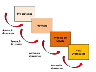 Pré-protótipo
Protótipo
Produto ou
Serviço
Nova
Organização
Aprovação
de recursos
Aprovação
de recursos
Aprovação
de recursos
Aprovação
de recursos
 