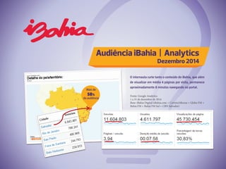 O internauta curte tanto o conteúdo do iBahia, que além
de visualizar em média 4 páginas por visita, permanece
aproximadamente 8 minutos navegando no portal.
Mais de
58%
da audiência
Audiência iBahia | Analytics
Dezembro 2014
Fonte: Google Analytics
1 a 31 de dezembro de 2014
Base: iBahia Digital (iBahia.com + Correio24horas + Globo FM +
Bahia FM + Bahia FM Sul + CBN Salvador)
 