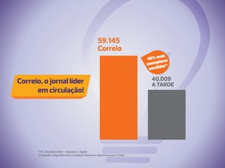 59.145
Correio
40.009
A TARDE
*IVC Dezembro/2014 – Impressos + digital
(1)Quando comparado com a circulação impressa e digital do jornal A Tarde
48% mais
exemplares
vendidos(1)
Correio, o jornal líder
em circulação!
 