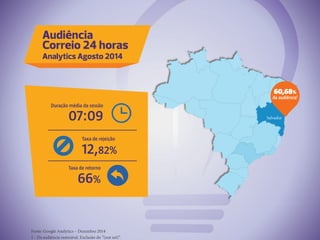 Audiência
Correio 24 horas
Analytics Agosto 2014
Fonte: Google Analytics – Dezembro 2014
1 - Da audiência rastreável. Exclusão do “(not set)”.
Salvador
60,68%
da audiência1
Duração média da sessão
07:09
Taxa de rejeição
12,82%
Taxa de retorno
66%
 