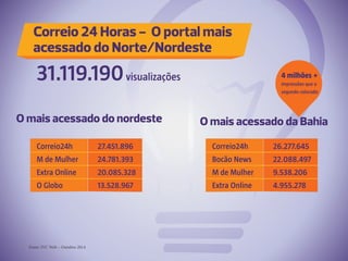 O mais acessado da BahiaO mais acessado do nordeste
Correio 24 Horas - O portal mais
acessado do Norte/Nordeste
Fonte: IVC Web – Outubro 2014
Correio24h
M de Mulher
Extra Online
O Globo
Correio24h
Bocão News
M de Mulher
Extra Online
27.451.896
24.781.393
20.085.328
13.528.967
26.277.645
22.088.497
9.538.206
4.955.278
31.119.190visualizações 4 milhões +
impressões que o
segundo colocado
 
