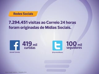 7.294.451 visitas ao Correio 24 horas
foram originadas de Mídias Sociais.
Fonte: Google Analytics – Dezembro 2014
Jornal Correio @correio24horas
419mil
curtidas
100mil
seguidores
Redes Sociais
 
