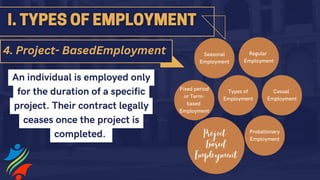Regular
Employment
Fixed period
or Term-
based
Employment
Casual
Employment
Probationary
Employment
Project-
Based
Employment
Seasonal
Employment
Types of
Employment
An individual is employed only
for the duration of a specific
project. Their contract legally
ceases once the project is
completed.
4. Project- BasedEmployment
 