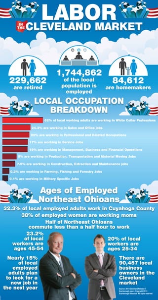 LABOR
LOCAL OCCUPATION
BREAKDOWN
NORTHEAST OHIO EMPLOYEES
CLEVELAND MARKET
IN
THE
1,737,546
of the local population
is employed
601,795
are retired
261,814
are homemakers
0 10 20 30 40 50 60 70 80
0.00.20.40.60.81.0
61% are working in White Collar Professions
39% are working in Blue Collar Professions
24% are working in Sales and Office Professions
24% are working in Professional and Related Occupations
15% are working in Service Occupations
13% are working in Management, Business and Financial Operations Occupations
13% are working in Production, Transportation and Material Moving Occupations
11% are working in Construction, Extraction and Maintenance Occupations
0.3% are working in Farming, Fishing and Forestry Occupations
Less than 0.1% are working in Military Specific Jobs
34% of local
employed
adults work in
Cuyahoga
County
18% of employed
women are
working moms
There are
111,289
small business
owners in the
Cleveland marketNearly 20% of local
employed adults plan to
look for a new job in the
next year
76% of Northeast Ohioans commute
a half hour or less to work
More than
55,000 local
employed adults plan
to retire or take
early retirement in the
next year
34% of local workers are ages 18-34
43% of local workers are ages 35-54
23% of local workers are ages 55+
Source: 2015 Cleveland/Akron Release 1 Scarborough Report. Copyright 2015 Scarborough Research. All rights reserved.
 