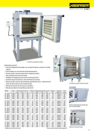 LF 120/12 con aislamiento de fibra

Equipamiento opcional
„ Puerta de desplazamiento paralelo, que se aleja del operario, para abrir en estado
  caliente
„ Puerta levadiza con accionamiento lineal electromecánico
„ Armario vertical o de pared aparte para la unidad de conexión
„ Tapa automática para el aire de escape
„ Ventilador de refrigeración para acortar los tiempos del ciclo
„ Conexión de gas de protección, cierre hermético de la carcasa
„ Retorta de vidrio cuarzoso para atmósferas especialmente puras, revestimiento de
  puerta de vidrio cuarzoso como función de tapa                                                                                LH 120/12 con retorta de vidrio cuarzoso

„ Sistema de inyección de gas manual o automática
„ Báscula para determinar la pérdida por calcinación

Modelo         Tmáx     Dimensiones internas mm    Volumen Dimensiones externas en mm      Potencia    Conexión      Peso
                °C      anch.    prof.      alt.     en l   Anch.     Prof.      Alt.        kW        eléctrica*    en kg
LH 15/12       1200      250      250        250       15   570        790      1170          5,0       trifásico¹   150
LH 30/12       1200      320      320        320      30    640        860      1240          7,0       trifásico¹   170
LH 60/12       1200      400      400        400      60    720       1010      1320          8,0       trifásico    260
LH 120/12      1200      500      500        500     120    820       1110      1420        12,0        trifásico    340

LH 15/13       1300      250        250     250       15       570         790   1170        7,0        trifásico¹   150
LH 30/13       1300      320        320     320       30       640         860   1240        8,0        trifásico¹   170
LH 60/13       1300      400        400     400       60       720        1010   1320       11,0        trifásico    260
LH 120/13      1300      500        500     500      120       820        1110   1420       15,0        trifásico    340        Puerta de desplazamiento paralelo para
                                                                                                                                abrir en estado caliente
LH 15/14       1400      250        250     250       15       570         790   1170        8,0        trifásico¹   150
LH 30/14       1400      320        320     320       30       640         860   1240       10,0        trifásico¹   170
LH 60/14       1400      400        400     400       60       720        1010   1320       12,0        trifásico    260
LH 120/14      1400      500        500     500      120       820        1110   1420       18,0        trifásico    340

LF 15/13       1300      250        250     250       15       570         790   1170        7,0        trifásico¹    130
LF 30/13       1300      320        320     320       30       640         860   1240        8,0        trifásico¹    150
LF 60/13       1300      400        400     400       60       720        1010   1320       11,0        trifásico     230
LF 120/13      1300      500        500     500      120       820        1110   1420       15,0        trifásico     300

LF 15/14       1400       250       250     250       15       570         790   1170         8,0        trifásico¹    130
LF 30/14       1400       320       320     320       30       640         860   1240        10,0        trifásico¹    150
LF 60/14       1400       400       400     400       60       720        1010   1320        12,0        trifásico     230
LF 120/14      1400       500       500     500      120       820        1110   1420        18,0        trifásico     300      Sistema de inyección de gas
¹Calefacción sólo entre dos fases                                                 *Para la conexión eléctrica véase página 62
                                                                                                                                                                           17
 