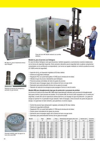 Carga del horno NR 300/06 mediante una carretilla
                                                          elevadora

                                            Modelo H2 para el servicio con hidrógeno
 NR 200/11 H2 para el tratamiento térmico   En caso de utilizar hidrógeno como gas de proceso, también equipamos y suministramos nuestras instalaciones
 bajo hidrógeno                             con la técnica de seguridad requerida. Como sensores relevantes para la seguridad sólo se aplican componentes
                                            comprobados con la certificación correspondiente. Los hornos se regulan mediante un control a prueba de errores
                                            (S7-300F/control de seguridad).

                                            „ Inyección de H2 con depresión regulada de 50 mbar relativa
                                            „ Sistema de seguridad certificado
                                            „ Regulación PLC con panel táctil gráfico H 3700 para la introducción de datos
                                            „ Válvulas de gas de proceso redundantes para hidrógeno
                                            „ Presiones previas controladas de todos los gases de proceso
                                            „ Derivación para el enjuague seguro de la cámara de horno con gas inerte
                                            „ Quemador para postcombustión térmica de los gases de escape
                                            „ Depósito de inyección de emergencia para enjuagar el horno en caso de avería
 Depósito de inyección de emergencia y
 quemador de gas sobrante                   Modelo IDB para desaglomerado bajo gas de protección o procesos de pirólisis
                                            Los hornos de retorta de las líneas NR y NRA están especialmente indicados para procesos de desaglomerado
                                            bajo gases inertes o para procesos de pirólisis. En la variante IDB, los hornos están equipados con un sistema de
                                            seguridad, a través del cual se supervisa la cámara del horno y se enjuaga con gas de protección. Los gases de
                                            escape se queman en un quemador de gas sobrante. Tanto el enjuague, como la función de quema de gases de
                                            escape, se supervisan en todo momento, para garantizar un servicio seguro.

                                            „ Control de proceso bajo sobrepresión regulada controlada de 50 mbar relativa
                                            „ Sistema de seguridad certificado
                                            „ Regulación PLC con panel táctil gráfico H 1700 para la introducción de datos
                                            „ Presión previa controlada de los gases de proceso
                                            „ Derivación para el enjuague seguro de la cámara de horno con gas inerte
                                            „ Quemador para postcombustión térmica de los gases de escape

                                            Modelo                  Tmáx        Modelo         Tmáx      Dimensiones del espacio útil en mm      Volumen útil     Conexión
                                                                     °C                         °C        anch.        prof.           alt.           en l        eléctrica*
                                            NRA 17/..            650 o 950      NR 17/11       1100        225         350             225             17          trifásica
                                            NRA 25/..            650 o 950      NR 25/11       1100        225         500             225             25          trifásica
                                            NRA 50/..            650 o 950      NR 50/11       1100        325         475             325             50          trifásica
                                            NRA 75/..            650 o 950      NR 75/11       1100        325         700             325             75          trifásica
                                            NRA 150/..           650 o 950      NR 150/11      1100        450         750             450            150          trifásica
                                            NRA 200/..           650 o 950      NR 200/11      1100        450        1000             450            200          trifásica
                                            NRA 300/..           650 o 950      NR 300/11      1100        570         900             570            300          trifásica
 Pavonado mediante vapor de agua en un      NRA 400/..           650 o 950      NR 400/11      1100        570        1250             570            400          trifásica
 horno de la serie NRA                      NRA 500/..          650 oder 950    NR 500/11      1100        720        1000             720            500          trifásica
                                            NRA 700/..          650 oder 950    NR 700/11      1100        720        1350             720            700          trifásica
                                            NRA 1000/..         650 oder 950    NR 1000/11     1100        870        1350             870           1000          trifásica
54                                                                                                                              *Para la tensión de conexión, véase página 62
 