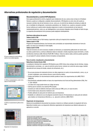 Alternativas profesionales de regulación y documentación

                                            Documentación y control HiProSystems
                                            Este equipo profesional de control y regulación para instalaciones de una y varias zonas se basa en el Hardware
                                            Siemens y puede ser configurado y ampliado discrecionalmente. HiProSystems es entre otros útil cuando es
                                            necesario controlar más de dos funciones a la vez, como p.ej. el control de las válvulas de entrada y/o salida de
                                            aire, el ventilador de refrigeración, movimientos automáticos, etc. También lo es, cuando es necesario controlar
                                            hornos multizona y/o cuando existen elevadas exigencias en cuanto a la documentación y/o las tareas de
                                            mantenimiento/servicio, como p.ej. por telediagnóstico o por procesos integrales como el temple sin baño de agua.
                                            La respectiva documentación de los procesos puede adaptarse individualmente.

                                            Interfaces alternativas de usuario
                                            Tablero táctil H 700
                                            La versión estándar para un fácil manejo y supervisión cubre ya la mayoría de los requisitos.
                                            Tablero táctil H 1700
                                            Programa de temperatura/tiempo y las funciones extra conmutadas son representadas claramente en forma de
                                            tablas, los avisos son mostrados en texto legible.
                                            Tablero táctil H 3700
                                            Todas las funciones así como el proceso completo se memorizan y se representan gráficamente de manera clara.
                                            Los datos pueden leerse y continuar editándose desde el ordenador o desde programas propios del cliente, a través
                                            de diferentes interfaces (USB, Ethernet TCI/IP, MPI, Profibus). Todos los valores reales y teóricos pueden guardarse
 PC para el sistema de control HiProSy-     en una tarjeta CF y leerse mediante el lector de tarjetas correspondiente.
 stems en una unidad separada
                                            Para el control, visualización y documentación
                                            Nabertherm Control Center NCC
                                            La ampliación individual de la regulación HiProSystems para el NCC ofrece otras ventajas más de interfase, manejo,
                                            documentación y serviciaje, p. ej., para el control de varios hornos, inclusive con control de varias cargas, también
                                            más allá del horno (tanque de temple, estación de enfriamiento, etc.):

                                            „ De uso para procesos de tratamiento térmico con altas exigencias en cuanto a la documentación, como p. ej.,en
                                              el sector metalúrgico, para cerámica técnica o para la técnica médica
                                            „ Empleo del Software con documentación también posible en base a los requerimientos de la AMS 2750 D
                                              (NADCAP)
 H 1700 con representación a color de los   „ Documentación realizable también en base a los requerimientos de la Food and Drug Adminstration (FDA), Part
 datos en forma de tabla
                                              11, EGV 1642/03
                                            „ Los datos de la carga pueden leerse por código de barras
                                            „ Interfaz para la conexión a los sistemas PPS actuales
                                            „ Conexión por medio de telefonía móvil para recibir avisos por SMS, por ej. en caso de avería
                                            „ Control desde varias ubicaciones mediante la red
                                            „ Posible calibrado de cada punto de medición para una temperatura
                                            „ Ampliable con calibrado de una red poligonal consistente hasta de 18 temperaturas en cada punto de medición
                                              para empleos con temperaturas diferentes, p. ej., ejecución conforme a AMS 2750 D

                                            Registrador de temperaturas
 H 3700 con representación gráfica de los   Además de la posibilidad de documentar los procesos a través de un software asociado a la regulación del horno,
 datos
                                            Nabertherm también pone a su disposición diferentes registradores de temperatura que deberán adecuarse a la
                                            aplicación en concreto.




                                                                                                                 Modelo 6100e     Modelo 6100a    Modelo 6180a
                                            Introducción sobre pantalla táctil                                        x                x               x
                                            Tamaño de la pantalla a color en pulgadas                                5,5              5,5            12,1
                                            Número máx. de entradas para termoelementos                               3               18              48
                                            Lectura de los datos a través de un dispositivo USB                       x                x               x
                                            Introducción de los datos de carga                                                         x               x
                                            Software de evaluación contenido en el suministro                          x               x               x
                                            Aplicable a mediciones TUS según la norma AMS 2750 D                                                       x
 Registrador de temperaturas

60
 