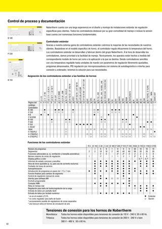 Control de proceso y documentación
                                                  Nabertherm cuenta con una larga experiencia en el diseño y montaje de instalaciones estándar de regulación
                                                  específicas para clientes. Todos los controladores destacan por su gran comodidad de manejo e incluso la versión
                                                  base cuenta con numerosas funciones fundamentales.
 B 180
                                                  Controlador estándar
                                                  Gracias a nuestra extensa gama de controladores estándar cubrimos la mayorías de las necesidades de nuestros
                                                  clientes. Basándose en el modelo específico de horno, el controlador regula eficazmente la temperatura del horno.
                                                  Los controladores estándar se desarrollan y fabrican dentro del grupo Nabertherm. A la hora de desarrollar los
 P 330
                                                  controladores, damos prioridad a la facilidad de manejo. Técnicamente, los aparatos están hechos a medida del
                                                  correspondiente modelo de horno así como a la aplicación a la que se destina. Desde controladores sencillos
                                                  con una temperatura regulable hasta unidades de mando con parámetros de regulación libremente ajustables,
                                                  programas almacenados, PID regulación por microprocesadores con sistema de autodiagnóstico e interfaz para
                                                  conexión a ordenador, tenemos la solución para sus necesidades.

            Asignación de los controladores estándar a las familias de hornos
 B 150




                                                                                                                                                                                                                                                                                                               N 120/65 HAC - N 500/65 HAC
                                                                                                                                                                                                                         LHT 04/16 SW + LHT 04/17 SW




                                                                                                                                                                                                                                                                                    N 30/../HA - N 500/../HA
                                                                                                                                                                                LHT 02/16 - LHT 08/18
                                                                                                                                                  LH 15/12 - LF 120/14




                                                                                                                                                                                                                                                                                                                                                                                                            N 110/HS, S 73/HS
                                                                      LE 6/11 + LE 14/11
                                                  LE 1/11 + LE 4/11




                                                                                                                                                                                                        LHT/LB-LHT/LBR
                                                                                                                                 N 7/H - N 61/H




                                                                                                                                                                                                                                                                                                                                                                                                                                NR.. - NRA..
                                                                                                                  L(T) 9/../SW




                                                                                                                                                                                                                                                                                                                                                                             RHTH/RHTV
                                                                                                     L 9/11/SKM
                                    L 3 - LT 40




                                                                                                                                                                                                                                                                       N 15/../HA




                                                                                                                                                                                                                                                                                                                                                                                                                                               SVHT, VHT
                                                                                           LV, LVT
                            L1/12




                                                                                                                                                                                                                                                                                                                                                           RHTC
                                                                                                                                                                         HTCT




                                                                                                                                                                                                                                                                                                                                                                       RSR
                                                                                                                                                                                                                                                            HFL




                                                                                                                                                                                                                                                                                                                                                                                                       GR
                                                                                                                                                                                                                                                                                                                                             RD




                                                                                                                                                                                                                                                                                                                                                                  RS




                                                                                                                                                                                                                                                                                                                                                                                             KC
                                                                                                                                                                                                                                                       HT


                                                                                                                                                                                                                                                                  TR




                                                                                                                                                                                                                                                                                                                                                      RT




                                                                                                                                                                                                                                                                                                                                                                                                  LS
                                                                                                                                                                                                                                                                                                                                                  R




                                                                                                                                                                                                                                                                                                                                                                                         K
             Página del     4       4,7,12          6                   6                   8         10 11 14 16 18 19 20 21 22 24 26 28 28 29 30 31 32 33 34 36 40 48 48 49 49 50 52                                                                                                                                                                                                                                                         55, 56

             catálogo
             Controlador
             B 180                   l                                                     l l l                                                                         l                                                                                        ¡     l                                                                         l l l
             P 330                   ¡                                                     ¡          ¡            ¡                                                     ¡                                                                                        ¡     ¡                                                                         ¡   ¡    ¡
             R6             l                       l                                                                                                                                                                                                             l                                                                          l                                           l
             C 6/3208                                                                                                                                                                                                                                                                  ¡                                                                                                     l
             B 150                                                      l                                                         l l                                                                                                                                                  l l                                                                        l l
             P 300                                                      ¡                                                         ¡                 ¡                                                                                                                                  ¡                          ¡                                               ¡    ¡                                      l l
             P 310                                                                                                                                                                l l l l l                                                                                                                                                                                   l
             C 40/42                                                                                                                                                                                                                                                                                                                                                                              l l
             3504                                                                                                                 ¡                                                                                                                    ¡    ¡     ¡                    ¡                          ¡                               ¡        ¡      ¡    ¡      ¡          ¡                    ¡                  ¡
             H 700/PLC                                                                                                            ¡                                                                                                                                                                                                                                                                                                             l
             H 1700/PLC                                                                                                           ¡                                                                                                                    ¡    ¡                          ¡                          ¡                                               ¡    ¡      ¡                        ¡                         ¡
             H 3700/PLC                                                                                                                                                                                                                                     ¡                          ¡                          ¡                                               ¡    ¡      ¡                        ¡                         ¡              ¡


            Funciones de los controladores estándar
                                                                                                                                                                                                                                                        R 6 B 150 C 40 C 42 B 180 P 300 P 310 P 330 3504 H 700 H 1700 H 3700
             Número de programas                                                                                                                                                                                                                              1     9    9    1     9     9     9    50    10    10     10
             Segmentos                                                                                                                                                                                                                                   2    2    18   18    2    40    40    40    99    20    20     20
             Funciones adicionales (p. ej. ventilación o trampilla automática)                                                                                                                                                                                     2    2           24    24    2     2     2     5      8
             Número máximo de zonas de regulación                                                                                                                                                                                                        1         1³         1     1     2     1    2²     4     8      8
             Display gráfico a color                                                                                                                                                                                                                                                                      5,7" 5,7"     12"
             Informes de estado concisos y sencillos                                                                                                                                                                                                          l    l    l     l     l     l     l    l     l     l       l
             Hora de inicio ajustable (p. ej. para uso de corriente nocturna)                                                                                                                                                                                 l    l    l     l     l     l     l          l     l       l
             Contador de horas de servicio                                                                                                                                                                                                                    l    l    l     l     l     l     l          l     l       l
             Autooptimización                                                                                                                                                                                                                                 l               l     l     l     l    l
             Introducción de programas en pasos de 1 °C o 1 min.                                                                                                                                                                                        l     l    l    l     l     l     l     l    l     l     l       l
             Función finalizar para cambiar de segmento                                                                                                                                                                                                       l                     l     l     l          l     l       l
             Control de regulación manual de zonas                                                                                                                                                                                                                 l                      l
             Interfaz para software MV                                                                                                                                                                                                                        ¡    l    l     ¡     ¡     ¡     l
             Enchufe programable                                                                                                                                                                                                                                                                l¹
             Contador KWh                                                                                                                                                                                                                                     l    l    l     l     l     l     l
             Reloj en tiempo real                                                                                                                                                                                                                                  l    l                       l    l     l     l       l
             Regulación para baño de fusión/regulación de la carga                                                                                                                                                                                                                                   ¡     l     l       ¡
             Entrada de datos por pantalla táctil                                                                                                                                                                                                                                                          l     l       l
             Entrada de datos por teclado numérico                                                                                                                                                                                                                 l    l     l     l     l     l
             ¹ no en el modelo L(T)15..                                                                                                                                                                                                                                                                         l Estándar
             ² no como regulador para baño de fusión                                                                                                                                                                                                                                                            ¡ Opción
             ³ accionamiento posible de reguladores de zonas separados
             4
               una funci¡on extra en hornos de circulación de aire


                                                  Tensiones de conexión para los hornos de Nabertherm
                                                  Monofásica:                                                     Todos los hornos están disponibles para tensiones de conexión de 110 V - 240 V, 50 ó 60 Hz.
                                                  Trifásica:                                                      Todos los hornos están disponibles para tensiones de conexión de 200 V - 240 V o bien
                                                                                                                  380 V - 480 V, 50 ó 60 Hz.
62
 