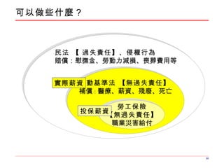 可以做些什麼？ 勞動基準法  【 無過失責任 】 補償 ： 醫療、薪資、殘廢、死亡 勞工保險 【 無過失責任 】 職業災害給付 民法  【  過失責任 】 、侵權行為 賠償：慰撫金、勞動力減損、喪葬費用等 投保薪資 實際薪資 