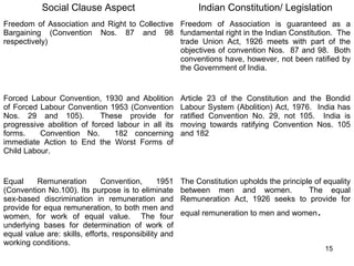 Social Clause Aspect

Indian Constitution/ Legislation

Freedom of Association and Right to Collective Freedom of Association is guaranteed as a
Bargaining (Convention Nos. 87 and 98 fundamental right in the Indian Constitution. The
respectively)
trade Union Act, 1926 meets with part of the
objectives of convention Nos. 87 and 98. Both
conventions have, however, not been ratified by
the Government of India.

Forced Labour Convention, 1930 and Abolition
of Forced Labour Convention 1953 (Convention
Nos. 29 and 105).
These provide for
progressive abolition of forced labour in all its
forms.
Convention No.
182 concerning
immediate Action to End the Worst Forms of
Child Labour.

Article 23 of the Constitution and the Bondid
Labour System (Abolition) Act, 1976. India has
ratified Convention No. 29, not 105. India is
moving towards ratifying Convention Nos. 105
and 182

Equal
Remuneration
Convention,
1951
(Convention No.100). Its purpose is to eliminate
sex-based discrimination in remuneration and
provide for equa remuneration, to both men and
women, for work of equal value. The four
underlying bases for determination of work of
equal value are: skills, efforts, responsibility and
working conditions.

The Constitution upholds the principle of equality
between men and women.
The equal
Remuneration Act, 1926 seeks to provide for
equal remuneration to men and women

.

15

 