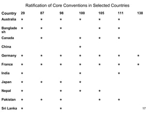 Ratification of Core Conventions in Selected Countries
Country

29

87

98

100

105

111

Australia

*
*

*
*

*
*

*

*
*

*
*

*
*
*
*
*
*
*

*

*

*
*

*
*
*

Banglade
sh
Canada

*

China
Germany
France
India
Japan
Nepal
Pakistan
Sri Lanka

*
*
*
*
*
*
*

*
*

*
*

*

*
*
*
*

*

*
*

138

*
*

*
17

 