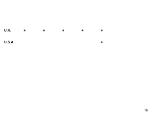 U.K.
U.S.A

*

*

*

*

*
*

18

 