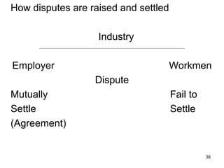 How disputes are raised and settled
Industry
Employer

Workmen
Dispute

Mutually
Settle
(Agreement)

Fail to
Settle

38

 
