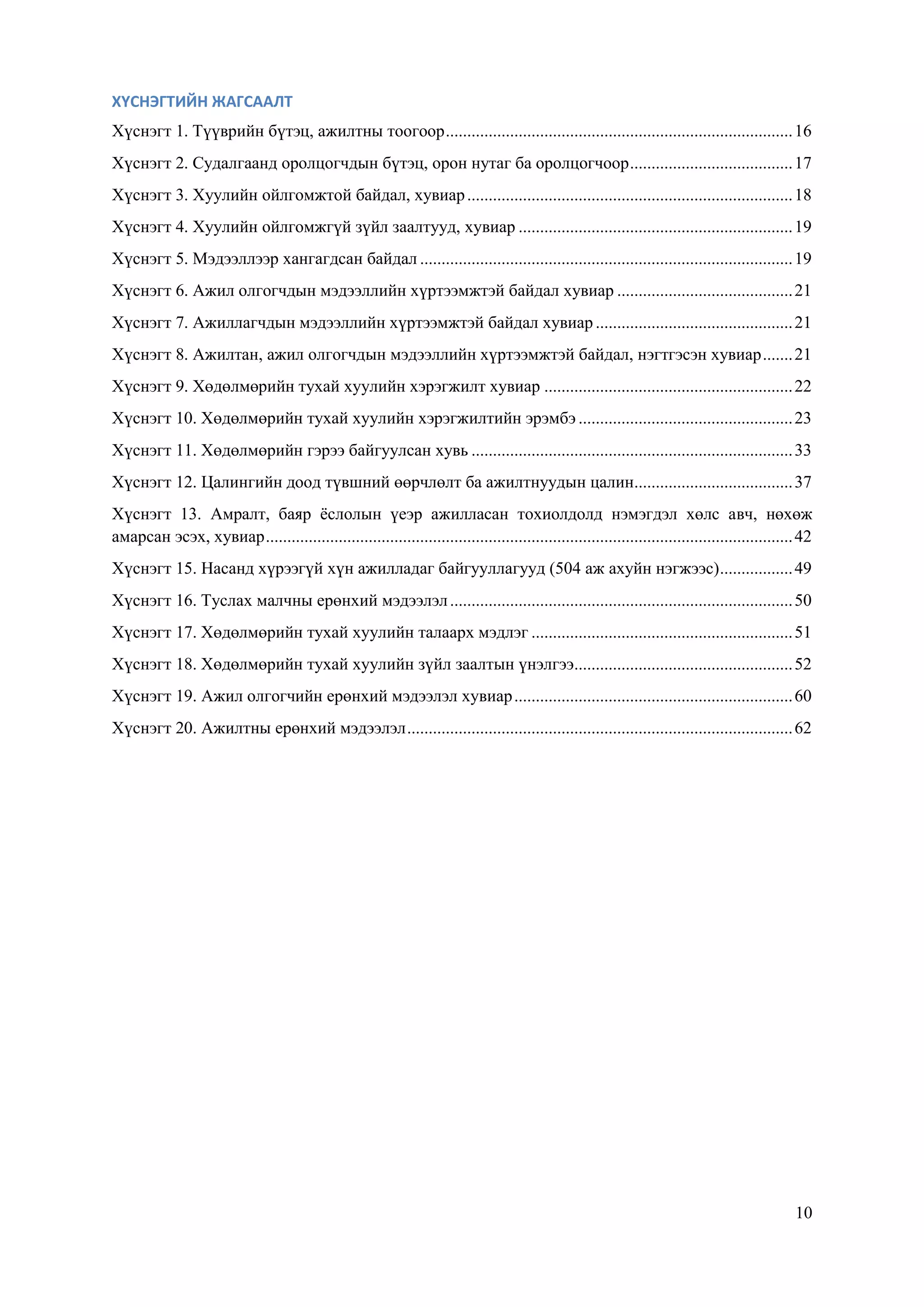 10
ХҮСНЭГТИЙН ЖАГСААЛТ
Хүснэгт 1. Түүврийн бүтэц, ажилтны тоогоор.................................................................................16
Хүснэгт 2. Судалгаанд оролцогчдын бүтэц, орон нутаг ба оролцогчоор......................................17
Хүснэгт 3. Хуулийн ойлгомжтой байдал, хувиар............................................................................18
Хүснэгт 4. Хуулийн ойлгомжгүй зүйл заалтууд, хувиар ................................................................19
Хүснэгт 5. Мэдээллээр хангагдсан байдал .......................................................................................19
Хүснэгт 6. Ажил олгогчдын мэдээллийн хүртээмжтэй байдал хувиар .........................................21
Хүснэгт 7. Ажиллагчдын мэдээллийн хүртээмжтэй байдал хувиар ..............................................21
Хүснэгт 8. Ажилтан, ажил олгогчдын мэдээллийн хүртээмжтэй байдал, нэгтгэсэн хувиар.......21
Хүснэгт 9. Хөдөлмөрийн тухай хуулийн хэрэгжилт хувиар ..........................................................22
Хүснэгт 10. Хөдөлмөрийн тухай хуулийн хэрэгжилтийн эрэмбэ ..................................................23
Хүснэгт 11. Хөдөлмөрийн гэрээ байгуулсан хувь ...........................................................................33
Хүснэгт 12. Цалингийн доод түвшний өөрчлөлт ба ажилтнуудын цалин.....................................37
Хүснэгт 13. Амралт, баяр ѐслолын үеэр ажилласан тохиолдолд нэмэгдэл хөлс авч, нөхөж
амарсан эсэх, хувиар...........................................................................................................................42
Хүснэгт 15. Насанд хүрээгүй хүн ажилладаг байгууллагууд (504 аж ахуйн нэгжээс).................49
Хүснэгт 16. Туслах малчны ерөнхий мэдээлэл................................................................................50
Хүснэгт 17. Хөдөлмөрийн тухай хуулийн талаарх мэдлэг .............................................................51
Хүснэгт 18. Хөдөлмөрийн тухай хуулийн зүйл заалтын үнэлгээ...................................................52
Хүснэгт 19. Ажил олгогчийн ерөнхий мэдээлэл хувиар.................................................................60
Хүснэгт 20. Ажилтны ерөнхий мэдээлэл..........................................................................................62
 