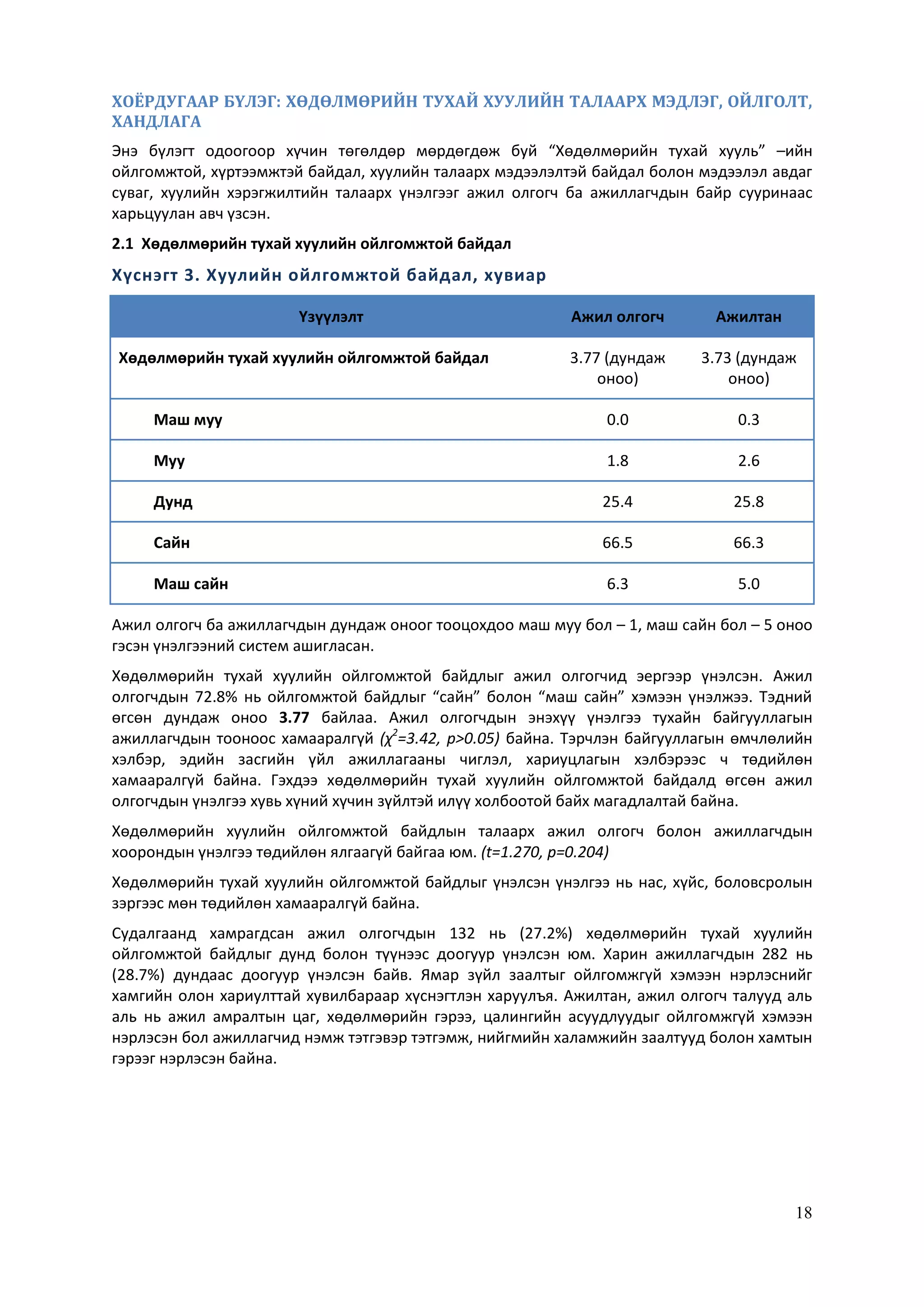 18
ХОЁРДУГААР БҮЛЭГ: ХӨДӨЛМӨРИЙН ТУХАЙ ХУУЛИЙН ТАЛААРХ МЭДЛЭГ, ОЙЛГОЛТ,
ХАНДЛАГА
Энэ бүлэгт одоогоор хүчин төгөлдөр мөрдөгдөж буй “Хөдөлмөрийн тухай хууль” –ийн
ойлгомжтой, хүртээмжтэй байдал, хуулийн талаарх мэдээлэлтэй байдал болон мэдээлэл авдаг
суваг, хуулийн хэрэгжилтийн талаарх үнэлгээг ажил олгогч ба ажиллагчдын байр сууринаас
харьцуулан авч үзсэн.
2.1 Хөдөлмөрийн тухай хуулийн ойлгомжтой байдал
Хүснэгт 3. Хуулийн ойлгомжтой байдал, хувиар
Үзүүлэлт Ажил олгогч Ажилтан
Хөдөлмөрийн тухай хуулийн ойлгомжтой байдал 3.77 (дундаж
оноо)
3.73 (дундаж
оноо)
Маш муу 0.0 0.3
Муу 1.8 2.6
Дунд 25.4 25.8
Сайн 66.5 66.3
Маш сайн 6.3 5.0
Ажил олгогч ба ажиллагчдын дундаж оноог тооцохдоо маш муу бол – 1, маш сайн бол – 5 оноо
гэсэн үнэлгээний систем ашигласан.
Хөдөлмөрийн тухай хуулийн ойлгомжтой байдлыг ажил олгогчид эергээр үнэлсэн. Ажил
олгогчдын 72.8% нь ойлгомжтой байдлыг “сайн” болон “маш сайн” хэмээн үнэлжээ. Тэдний
өгсөн дундаж оноо 3.77 байлаа. Ажил олгогчдын энэхүү үнэлгээ тухайн байгууллагын
ажиллагчдын тооноос хамааралгүй (χ2
=3.42, p>0.05) байна. Тэрчлэн байгууллагын өмчлөлийн
хэлбэр, эдийн засгийн үйл ажиллагааны чиглэл, хариуцлагын хэлбэрээс ч төдийлөн
хамааралгүй байна. Гэхдээ хөдөлмөрийн тухай хуулийн ойлгомжтой байдалд өгсөн ажил
олгогчдын үнэлгээ хувь хүний хүчин зүйлтэй илүү холбоотой байх магадлалтай байна.
Хөдөлмөрийн хуулийн ойлгомжтой байдлын талаарх ажил олгогч болон ажиллагчдын
хоорондын үнэлгээ төдийлөн ялгаагүй байгаа юм. (t=1.270, p=0.204)
Хөдөлмөрийн тухай хуулийн ойлгомжтой байдлыг үнэлсэн үнэлгээ нь нас, хүйс, боловсролын
зэргээс мөн төдийлөн хамааралгүй байна.
Судалгаанд хамрагдсан ажил олгогчдын 132 нь (27.2%) хөдөлмөрийн тухай хуулийн
ойлгомжтой байдлыг дунд болон түүнээс доогуур үнэлсэн юм. Харин ажиллагчдын 282 нь
(28.7%) дундаас доогуур үнэлсэн байв. Ямар зүйл заалтыг ойлгомжгүй хэмээн нэрлэснийг
хамгийн олон хариулттай хувилбараар хүснэгтлэн харуулъя. Ажилтан, ажил олгогч талууд аль
аль нь ажил амралтын цаг, хөдөлмөрийн гэрээ, цалингийн асуудлуудыг ойлгомжгүй хэмээн
нэрлэсэн бол ажиллагчид нэмж тэтгэвэр тэтгэмж, нийгмийн халамжийн заалтууд болон хамтын
гэрээг нэрлэсэн байна.
 