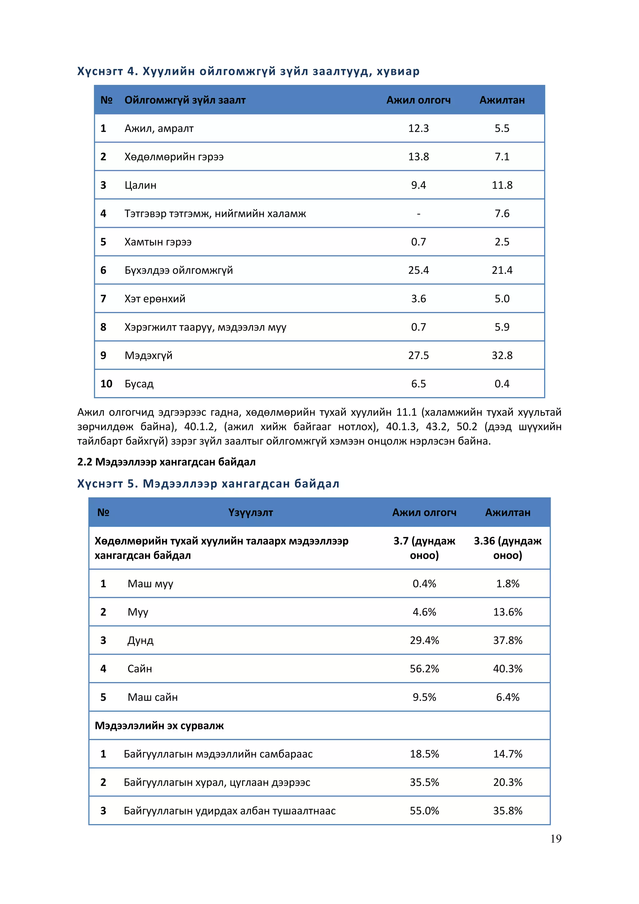 19
Хүснэгт 4. Хуулийн ойлгомжгүй зүйл заалтууд, хувиар
№ Ойлгомжгүй зүйл заалт Ажил олгогч Ажилтан
1 Ажил, амралт 12.3 5.5
2 Хөдөлмөрийн гэрээ 13.8 7.1
3 Цалин 9.4 11.8
4 Тэтгэвэр тэтгэмж, нийгмийн халамж - 7.6
5 Хамтын гэрээ 0.7 2.5
6 Бүхэлдээ ойлгомжгүй 25.4 21.4
7 Хэт ерөнхий 3.6 5.0
8 Хэрэгжилт тааруу, мэдээлэл муу 0.7 5.9
9 Мэдэхгүй 27.5 32.8
10 Бусад 6.5 0.4
Ажил олгогчид эдгээрээс гадна, хөдөлмөрийн тухай хуулийн 11.1 (халамжийн тухай хуультай
зөрчилдөж байна), 40.1.2, (ажил хийж байгааг нотлох), 40.1.3, 43.2, 50.2 (дээд шүүхийн
тайлбарт байхгүй) зэрэг зүйл заалтыг ойлгомжгүй хэмээн онцолж нэрлэсэн байна.
2.2 Мэдээллээр хангагдсан байдал
Хүснэгт 5. Мэдээллээр хангагдсан байдал
№ Үзүүлэлт Ажил олгогч Ажилтан
Хөдөлмөрийн тухай хуулийн талаарх мэдээллээр
хангагдсан байдал
3.7 (дундаж
оноо)
3.36 (дундаж
оноо)
1 Маш муу 0.4% 1.8%
2 Муу 4.6% 13.6%
3 Дунд 29.4% 37.8%
4 Сайн 56.2% 40.3%
5 Маш сайн 9.5% 6.4%
Мэдээлэлийн эх сурвалж
1 Байгууллагын мэдээллийн самбараас 18.5% 14.7%
2 Байгууллагын хурал, цуглаан дээрээс 35.5% 20.3%
3 Байгууллагын удирдах албан тушаалтнаас 55.0% 35.8%
 