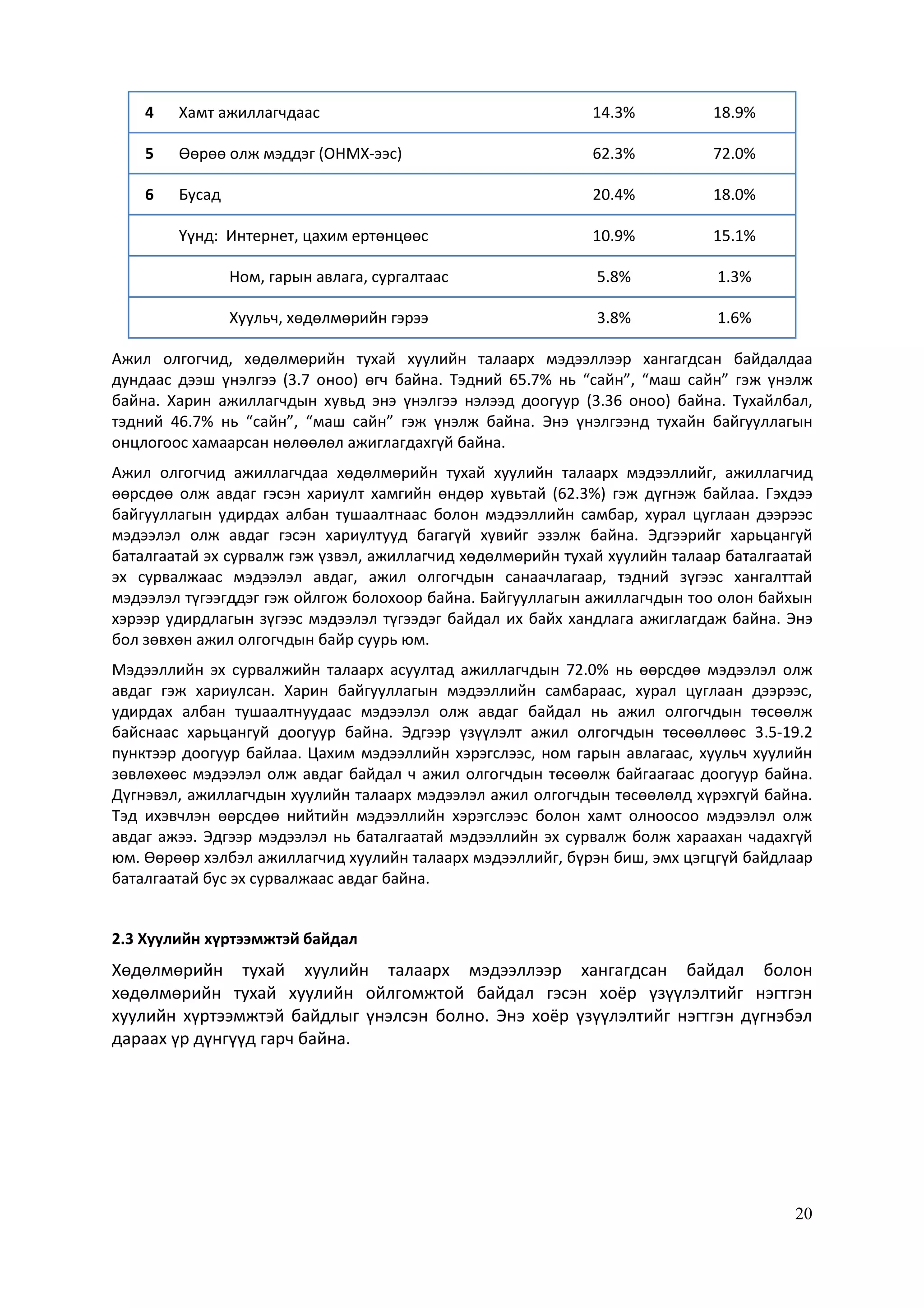 20
4 Хамт ажиллагчдаас 14.3% 18.9%
5 Өөрөө олж мэддэг (ОНМХ-ээс) 62.3% 72.0%
6 Бусад 20.4% 18.0%
Үүнд: Интернет, цахим ертөнцөөс 10.9% 15.1%
Ном, гарын авлага, сургалтаас 5.8% 1.3%
Хуульч, хөдөлмөрийн гэрээ 3.8% 1.6%
Ажил олгогчид, хөдөлмөрийн тухай хуулийн талаарх мэдээллээр хангагдсан байдалдаа
дундаас дээш үнэлгээ (3.7 оноо) өгч байна. Тэдний 65.7% нь “сайн”, “маш сайн” гэж үнэлж
байна. Харин ажиллагчдын хувьд энэ үнэлгээ нэлээд доогуур (3.36 оноо) байна. Тухайлбал,
тэдний 46.7% нь “сайн”, “маш сайн” гэж үнэлж байна. Энэ үнэлгээнд тухайн байгууллагын
онцлогоос хамаарсан нөлөөлөл ажиглагдахгүй байна.
Ажил олгогчид ажиллагчдаа хөдөлмөрийн тухай хуулийн талаарх мэдээллийг, ажиллагчид
өөрсдөө олж авдаг гэсэн хариулт хамгийн өндөр хувьтай (62.3%) гэж дүгнэж байлаа. Гэхдээ
байгууллагын удирдах албан тушаалтнаас болон мэдээллийн самбар, хурал цуглаан дээрээс
мэдээлэл олж авдаг гэсэн хариултууд багагүй хувийг эзэлж байна. Эдгээрийг харьцангуй
баталгаатай эх сурвалж гэж үзвэл, ажиллагчид хөдөлмөрийн тухай хуулийн талаар баталгаатай
эх сурвалжаас мэдээлэл авдаг, ажил олгогчдын санаачлагаар, тэдний зүгээс хангалттай
мэдээлэл түгээгддэг гэж ойлгож болохоор байна. Байгууллагын ажиллагчдын тоо олон байхын
хэрээр удирдлагын зүгээс мэдээлэл түгээдэг байдал их байх хандлага ажиглагдаж байна. Энэ
бол зөвхөн ажил олгогчдын байр суурь юм.
Мэдээллийн эх сурвалжийн талаарх асуултад ажиллагчдын 72.0% нь өөрсдөө мэдээлэл олж
авдаг гэж хариулсан. Харин байгууллагын мэдээллийн самбараас, хурал цуглаан дээрээс,
удирдах албан тушаалтнуудаас мэдээлэл олж авдаг байдал нь ажил олгогчдын төсөөлж
байснаас харьцангуй доогуур байна. Эдгээр үзүүлэлт ажил олгогчдын төсөөллөөс 3.5-19.2
пунктээр доогуур байлаа. Цахим мэдээллийн хэрэгслээс, ном гарын авлагаас, хуульч хуулийн
зөвлөхөөс мэдээлэл олж авдаг байдал ч ажил олгогчдын төсөөлж байгаагаас доогуур байна.
Дүгнэвэл, ажиллагчдын хуулийн талаарх мэдээлэл ажил олгогчдын төсөөлөлд хүрэхгүй байна.
Тэд ихэвчлэн өөрсдөө нийтийн мэдээллийн хэрэгслээс болон хамт олноосоо мэдээлэл олж
авдаг ажээ. Эдгээр мэдээлэл нь баталгаатай мэдээллийн эх сурвалж болж хараахан чадахгүй
юм. Өөрөөр хэлбэл ажиллагчид хуулийн талаарх мэдээллийг, бүрэн биш, эмх цэгцгүй байдлаар
баталгаатай бус эх сурвалжаас авдаг байна.
2.3 Хуулийн хүртээмжтэй байдал
Хөдөлмөрийн тухай хуулийн талаарх мэдээллээр хангагдсан байдал болон
хөдөлмөрийн тухай хуулийн ойлгомжтой байдал гэсэн хоёр үзүүлэлтийг нэгтгэн
хуулийн хүртээмжтэй байдлыг үнэлсэн болно. Энэ хоёр үзүүлэлтийг нэгтгэн дүгнэбэл
дараах үр дүнгүүд гарч байна.
 