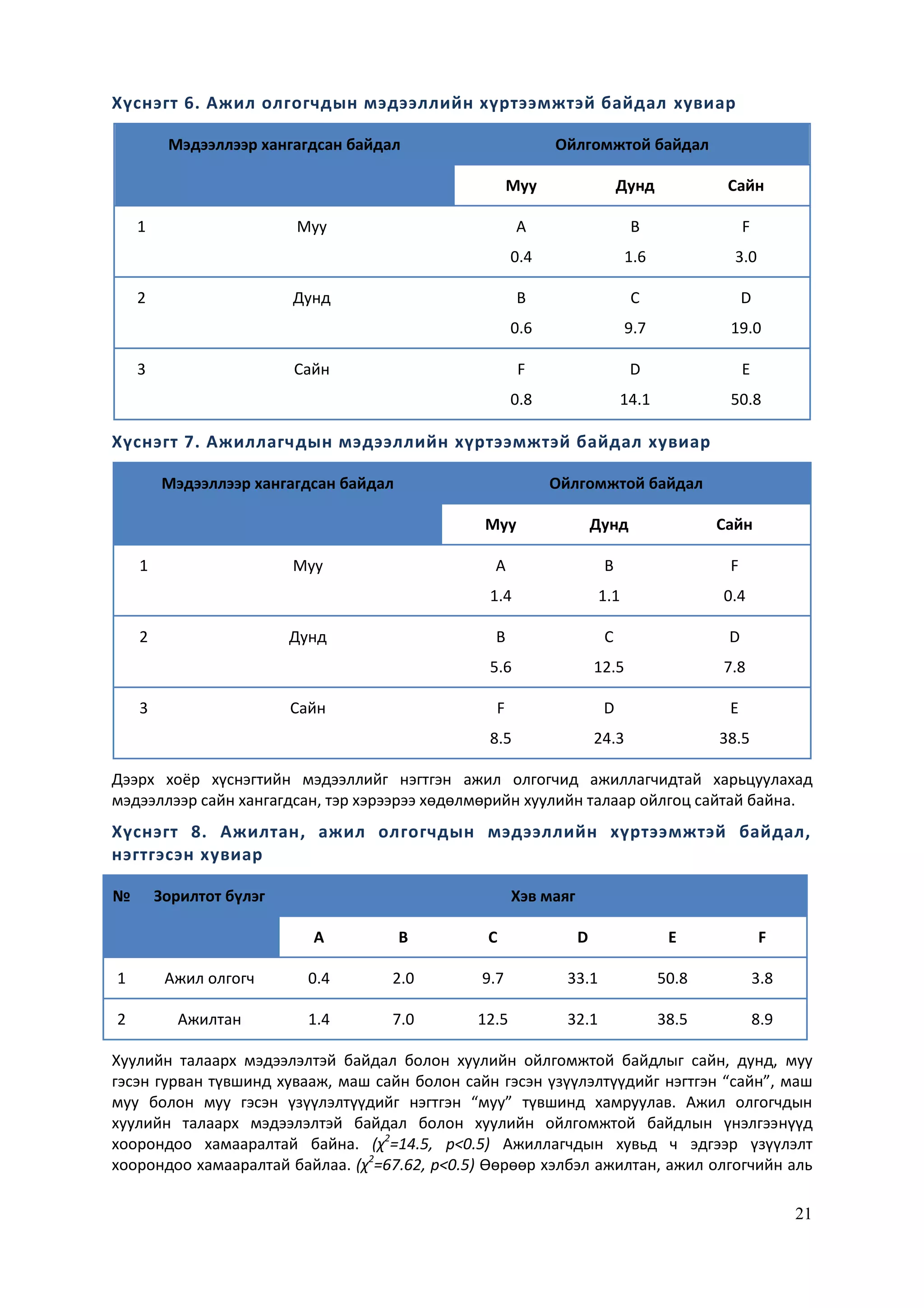 21
Хүснэгт 6. Ажил олгогчдын мэдээллийн хүртээмжтэй байдал хувиар
Мэдээллээр хангагдсан байдал Ойлгомжтой байдал
Муу Дунд Сайн
1 Муу А
0.4
В
1.6
F
3.0
2 Дунд В
0.6
С
9.7
D
19.0
3 Сайн F
0.8
D
14.1
E
50.8
Хүснэгт 7. Ажиллагчдын мэдээллийн хүртээмжтэй байдал хувиар
Мэдээллээр хангагдсан байдал Ойлгомжтой байдал
Муу Дунд Сайн
1 Муу А
1.4
В
1.1
F
0.4
2 Дунд В
5.6
С
12.5
D
7.8
3 Сайн F
8.5
D
24.3
E
38.5
Дээрх хоёр хүснэгтийн мэдээллийг нэгтгэн ажил олгогчид ажиллагчидтай харьцуулахад
мэдээллээр сайн хангагдсан, тэр хэрээрээ хөдөлмөрийн хуулийн талаар ойлгоц сайтай байна.
Хүснэгт 8. Ажилтан, ажил олгогчдын мэдээллийн хүртээмжтэй байдал,
нэгтгэсэн хувиар
№ Зорилтот бүлэг Хэв маяг
A B C D E F
1 Ажил олгогч 0.4 2.0 9.7 33.1 50.8 3.8
2 Ажилтан 1.4 7.0 12.5 32.1 38.5 8.9
Хуулийн талаарх мэдээлэлтэй байдал болон хуулийн ойлгомжтой байдлыг сайн, дунд, муу
гэсэн гурван түвшинд хувааж, маш сайн болон сайн гэсэн үзүүлэлтүүдийг нэгтгэн “сайн”, маш
муу болон муу гэсэн үзүүлэлтүүдийг нэгтгэн “муу” түвшинд хамруулав. Ажил олгогчдын
хуулийн талаарх мэдээлэлтэй байдал болон хуулийн ойлгомжтой байдлын үнэлгээнүүд
хоорондоо хамааралтай байна. (χ2
=14.5, p<0.5) Ажиллагчдын хувьд ч эдгээр үзүүлэлт
хоорондоо хамааралтай байлаа. (χ2
=67.62, p<0.5) Өөрөөр хэлбэл ажилтан, ажил олгогчийн аль
 