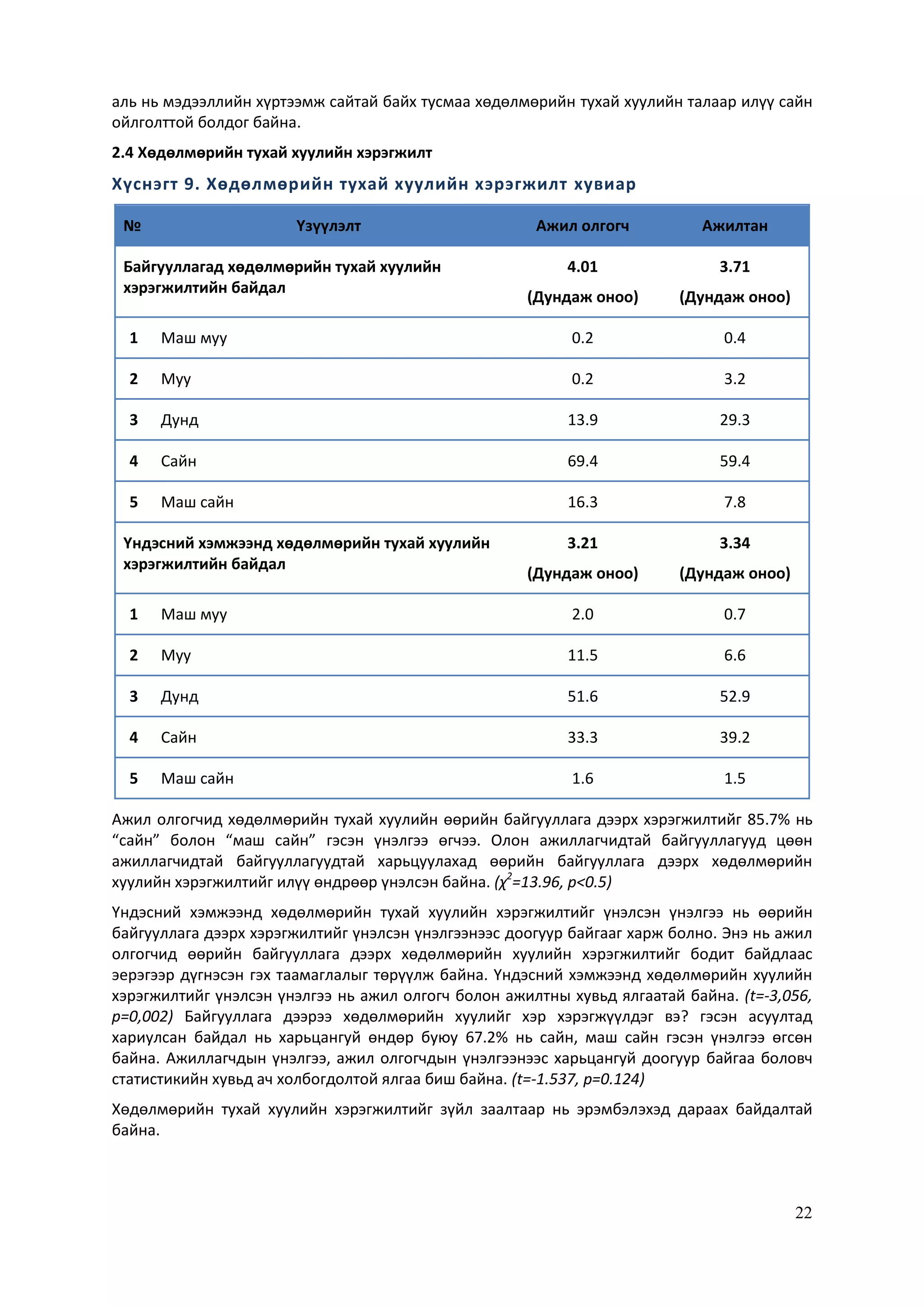 22
аль нь мэдээллийн хүртээмж сайтай байх тусмаа хөдөлмөрийн тухай хуулийн талаар илүү сайн
ойлголттой болдог байна.
2.4 Хөдөлмөрийн тухай хуулийн хэрэгжилт
Хүснэгт 9. Хөдөлмөрийн тухай хуулийн хэрэгжилт хувиар
№ Үзүүлэлт Ажил олгогч Ажилтан
Байгууллагад хөдөлмөрийн тухай хуулийн
хэрэгжилтийн байдал
4.01
(Дундаж оноо)
3.71
(Дундаж оноо)
1 Маш муу 0.2 0.4
2 Муу 0.2 3.2
3 Дунд 13.9 29.3
4 Сайн 69.4 59.4
5 Маш сайн 16.3 7.8
Үндэсний хэмжээнд хөдөлмөрийн тухай хуулийн
хэрэгжилтийн байдал
3.21
(Дундаж оноо)
3.34
(Дундаж оноо)
1 Маш муу 2.0 0.7
2 Муу 11.5 6.6
3 Дунд 51.6 52.9
4 Сайн 33.3 39.2
5 Маш сайн 1.6 1.5
Ажил олгогчид хөдөлмөрийн тухай хуулийн өөрийн байгууллага дээрх хэрэгжилтийг 85.7% нь
“сайн” болон “маш сайн” гэсэн үнэлгээ өгчээ. Олон ажиллагчидтай байгууллагууд цөөн
ажиллагчидтай байгууллагуудтай харьцуулахад өөрийн байгууллага дээрх хөдөлмөрийн
хуулийн хэрэгжилтийг илүү өндрөөр үнэлсэн байна. (χ2
=13.96, p<0.5)
Үндэсний хэмжээнд хөдөлмөрийн тухай хуулийн хэрэгжилтийг үнэлсэн үнэлгээ нь өөрийн
байгууллага дээрх хэрэгжилтийг үнэлсэн үнэлгээнээс доогуур байгааг харж болно. Энэ нь ажил
олгогчид өөрийн байгууллага дээрх хөдөлмөрийн хуулийн хэрэгжилтийг бодит байдлаас
эерэгээр дүгнэсэн гэх таамаглалыг төрүүлж байна. Үндэсний хэмжээнд хөдөлмөрийн хуулийн
хэрэгжилтийг үнэлсэн үнэлгээ нь ажил олгогч болон ажилтны хувьд ялгаатай байна. (t=-3,056,
p=0,002) Байгууллага дээрээ хөдөлмөрийн хуулийг хэр хэрэгжүүлдэг вэ? гэсэн асуултад
хариулсан байдал нь харьцангуй өндөр буюу 67.2% нь сайн, маш сайн гэсэн үнэлгээ өгсөн
байна. Ажиллагчдын үнэлгээ, ажил олгогчдын үнэлгээнээс харьцангуй доогуур байгаа боловч
статистикийн хувьд ач холбогдолтой ялгаа биш байна. (t=-1.537, p=0.124)
Хөдөлмөрийн тухай хуулийн хэрэгжилтийг зүйл заалтаар нь эрэмбэлэхэд дараах байдалтай
байна.
 