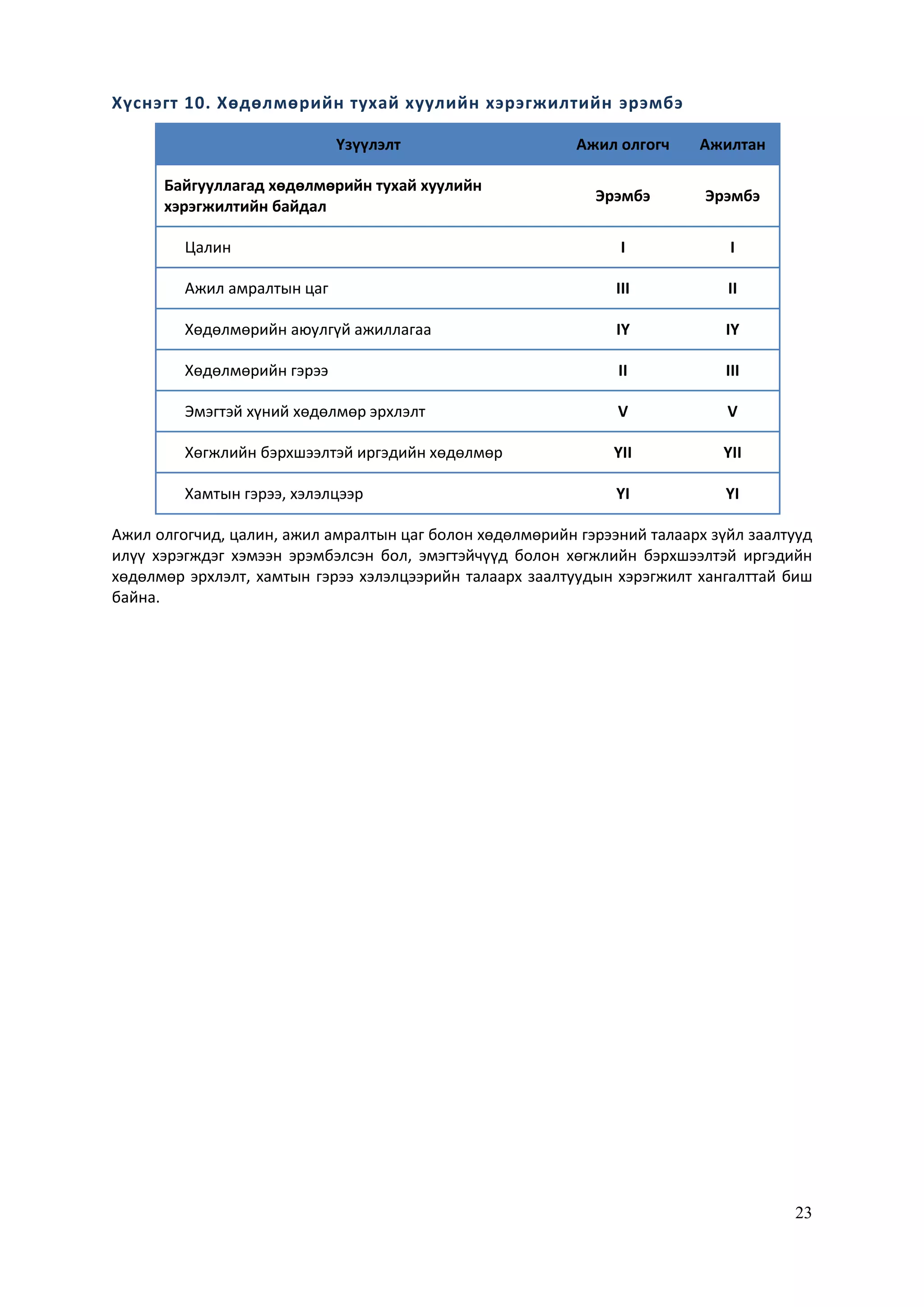 23
Хүснэгт 10. Хөдөлмөрийн тухай хуулийн хэрэгжилтийн эрэмбэ
Үзүүлэлт Ажил олгогч Ажилтан
Байгууллагад хөдөлмөрийн тухай хуулийн
хэрэгжилтийн байдал
Эрэмбэ Эрэмбэ
Цалин I I
Ажил амралтын цаг III II
Хөдөлмөрийн аюулгүй ажиллагаа IY IY
Хөдөлмөрийн гэрээ II III
Эмэгтэй хүний хөдөлмөр эрхлэлт V V
Хөгжлийн бэрхшээлтэй иргэдийн хөдөлмөр YII YII
Хамтын гэрээ, хэлэлцээр YI YI
Ажил олгогчид, цалин, ажил амралтын цаг болон хөдөлмөрийн гэрээний талаарх зүйл заалтууд
илүү хэрэгждэг хэмээн эрэмбэлсэн бол, эмэгтэйчүүд болон хөгжлийн бэрхшээлтэй иргэдийн
хөдөлмөр эрхлэлт, хамтын гэрээ хэлэлцээрийн талаарх заалтуудын хэрэгжилт хангалттай биш
байна.
 