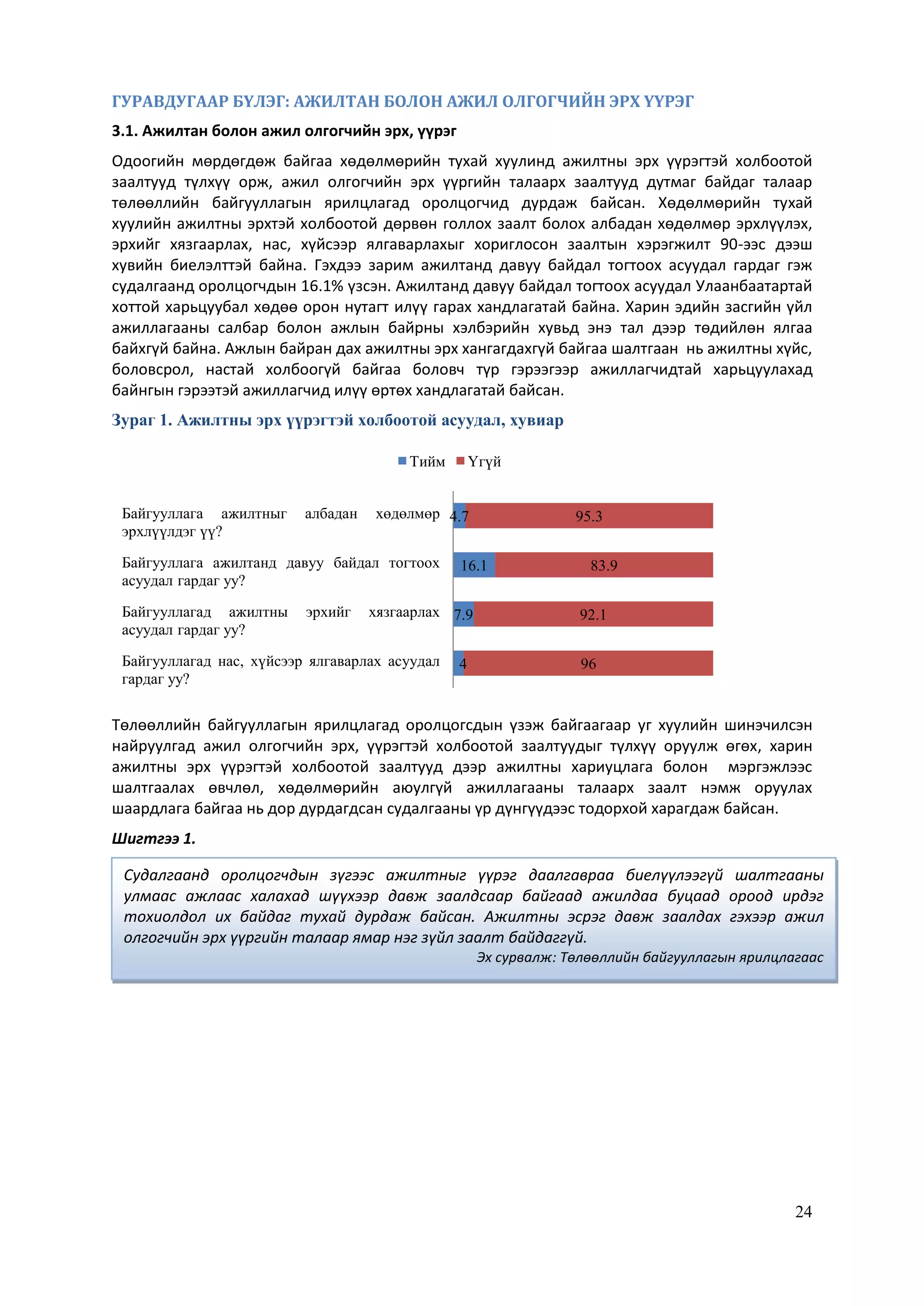 24
ГУРАВДУГААР БҮЛЭГ: АЖИЛТАН БОЛОН АЖИЛ ОЛГОГЧИЙН ЭРХ ҮҮРЭГ
3.1. Ажилтан болон ажил олгогчийн эрх, үүрэг
Одоогийн мөрдөгдөж байгаа хөдөлмөрийн тухай хуулинд ажилтны эрх үүрэгтэй холбоотой
заалтууд түлхүү орж, ажил олгогчийн эрх үүргийн талаарх заалтууд дутмаг байдаг талаар
төлөөллийн байгууллагын ярилцлагад оролцогчид дурдаж байсан. Хөдөлмөрийн тухай
хуулийн ажилтны эрхтэй холбоотой дөрвөн голлох заалт болох албадан хөдөлмөр эрхлүүлэх,
эрхийг хязгаарлах, нас, хүйсээр ялгаварлахыг хориглосон заалтын хэрэгжилт 90-ээс дээш
хувийн биелэлттэй байна. Гэхдээ зарим ажилтанд давуу байдал тогтоох асуудал гардаг гэж
судалгаанд оролцогчдын 16.1% үзсэн. Ажилтанд давуу байдал тогтоох асуудал Улаанбаатартай
хоттой харьцуубал хөдөө орон нутагт илүү гарах хандлагатай байна. Харин эдийн засгийн үйл
ажиллагааны салбар болон ажлын байрны хэлбэрийн хувьд энэ тал дээр төдийлөн ялгаа
байхгүй байна. Ажлын байран дах ажилтны эрх хангагдахгүй байгаа шалтгаан нь ажилтны хүйс,
боловсрол, настай холбоогүй байгаа боловч түр гэрээгээр ажиллагчидтай харьцуулахад
байнгын гэрээтэй ажиллагчид илүү өртөх хандлагатай байсан.
Зураг 1. Ажилтны эрх үүрэгтэй холбоотой асуудал, хувиар
Төлөөллийн байгууллагын ярилцлагад оролцогсдын үзэж байгаагаар уг хуулийн шинэчилсэн
найруулгад ажил олгогчийн эрх, үүрэгтэй холбоотой заалтуудыг түлхүү оруулж өгөх, харин
ажилтны эрх үүрэгтэй холбоотой заалтууд дээр ажилтны хариуцлага болон мэргэжлээс
шалтгаалах өвчлөл, хөдөлмөрийн аюулгүй ажиллагааны талаарх заалт нэмж оруулах
шаардлага байгаа нь дор дурдагдсан судалгааны үр дүнгүүдээс тодорхой харагдаж байсан.
Шигтгээ 1.
4
7.9
16.1
4.7
96
92.1
83.9
95.3
Байгууллагад нас, хүйсээр ялгаварлах асуудал
гардаг уу?
Байгууллагад ажилтны эрхийг хязгаарлах
асуудал гардаг уу?
Байгууллага ажилтанд давуу байдал тогтоох
асуудал гардаг уу?
Байгууллага ажилтныг албадан хөдөлмөр
эрхлүүлдэг үү?
Тийм Үгүй
Судалгаанд оролцогчдын зүгээс ажилтныг үүрэг даалгавраа биелүүлээгүй шалтгааны
улмаас ажлаас халахад шүүхээр давж заалдсаар байгаад ажилдаа буцаад ороод ирдэг
тохиолдол их байдаг тухай дурдаж байсан. Ажилтны эсрэг давж заалдах гэхээр ажил
олгогчийн эрх үүргийн талаар ямар нэг зүйл заалт байдаггүй.
Эх сурвалж: Төлөөллийн байгууллагын ярилцлагаас
 