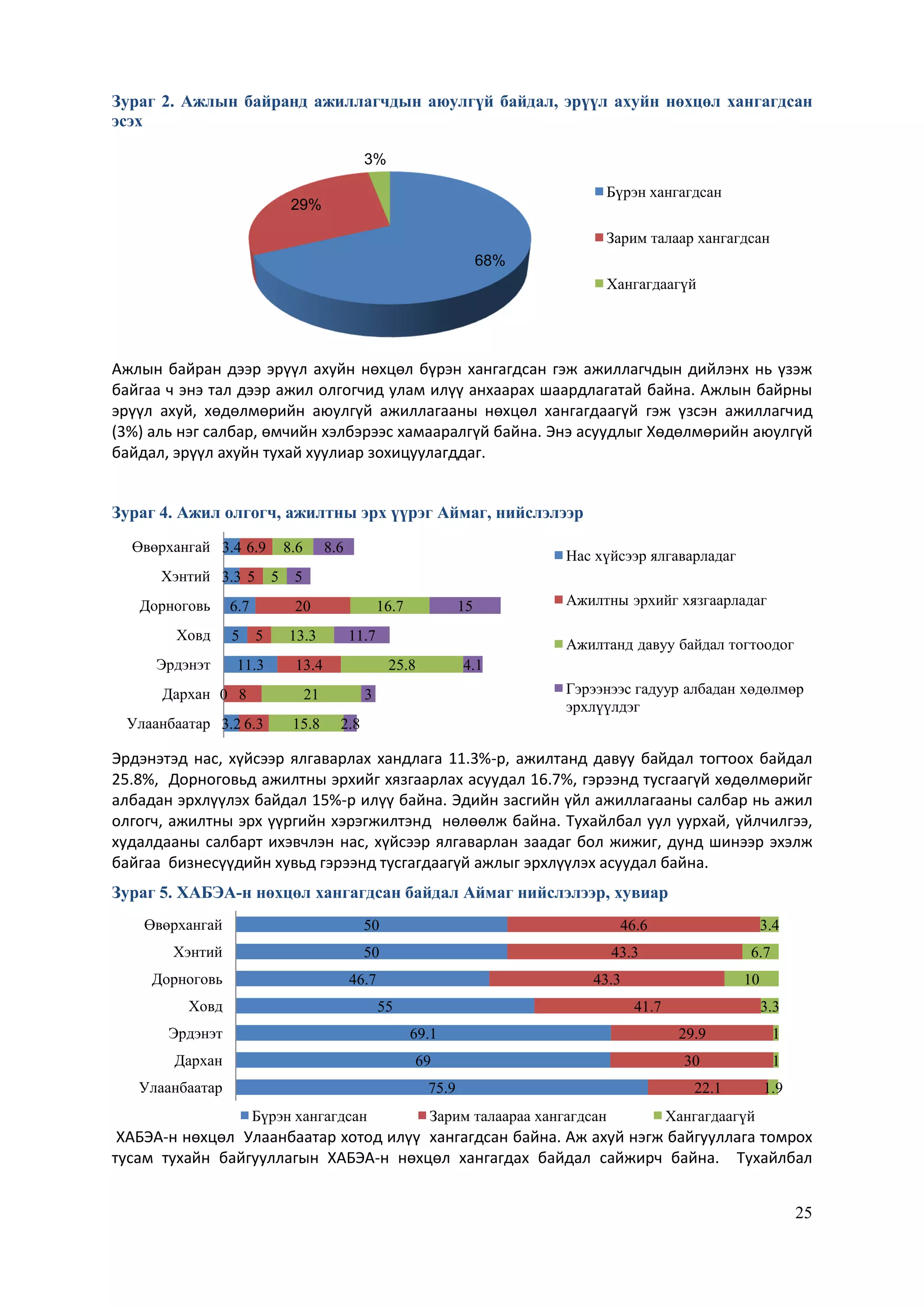 25
Зураг 2. Ажлын байранд ажиллагчдын аюулгүй байдал, эрүүл ахуйн нөхцөл хангагдсан
эсэх
Ажлын байран дээр эрүүл ахуйн нөхцөл бүрэн хангагдсан гэж ажиллагчдын дийлэнх нь үзэж
байгаа ч энэ тал дээр ажил олгогчид улам илүү анхаарах шаардлагатай байна. Ажлын байрны
эрүүл ахуй, хөдөлмөрийн аюулгүй ажиллагааны нөхцөл хангагдаагүй гэж үзсэн ажиллагчид
(3%) аль нэг салбар, өмчийн хэлбэрээс хамааралгүй байна. Энэ асуудлыг Хөдөлмөрийн аюулгүй
байдал, эрүүл ахуйн тухай хуулиар зохицуулагддаг.
Зураг 4. Ажил олгогч, ажилтны эрх үүрэг Аймаг, нийслэлээр
Эрдэнэтэд нас, хүйсээр ялгаварлах хандлага 11.3%-р, ажилтанд давуу байдал тогтоох байдал
25.8%, Дорноговьд ажилтны эрхийг хязгаарлах асуудал 16.7%, гэрээнд тусгаагүй хөдөлмөрийг
албадан эрхлүүлэх байдал 15%-р илүү байна. Эдийн засгийн үйл ажиллагааны салбар нь ажил
олгогч, ажилтны эрх үүргийн хэрэгжилтэнд нөлөөлж байна. Тухайлбал уул уурхай, үйлчилгээ,
худалдааны салбарт ихэвчлэн нас, хүйсээр ялгаварлан заадаг бол жижиг, дунд шинээр эхэлж
байгаа бизнесүүдийн хувьд гэрээнд тусгагдаагүй ажлыг эрхлүүлэх асуудал байна.
Зураг 5. ХАБЭА-н нөхцөл хангагдсан байдал Аймаг нийслэлээр, хувиар
ХАБЭА-н нөхцөл Улаанбаатар хотод илүү хангагдсан байна. Аж ахуй нэгж байгууллага томрох
тусам тухайн байгууллагын ХАБЭА-н нөхцөл хангагдах байдал сайжирч байна. Тухайлбал
68%
29%
3%
Бүрэн хангагдсан
Зарим талаар хангагдсан
Хангагдаагүй
3.2
0
11.3
5
6.7
3.3
3.4
6.3
8
13.4
5
20
5
6.9
15.8
21
25.8
13.3
16.7
5
8.6
2.8
3
4.1
11.7
15
5
8.6
Улаанбаатар
Дархан
Эрдэнэт
Ховд
Дорноговь
Хэнтий
Өвөрхангай
Нас хүйсээр ялгаварладаг
Ажилтны эрхийг хязгаарладаг
Ажилтанд давуу байдал тогтоодог
Гэрээнээс гадуур албадан хөдөлмөр
эрхлүүлдэг
75.9
69
69.1
55
46.7
50
50
22.1
30
29.9
41.7
43.3
43.3
46.6
1.9
1
1
3.3
10
6.7
3.4
Улаанбаатар
Дархан
Эрдэнэт
Ховд
Дорноговь
Хэнтий
Өвөрхангай
Бүрэн хангагдсан Зарим талаараа хангагдсан Хангагдаагүй
 