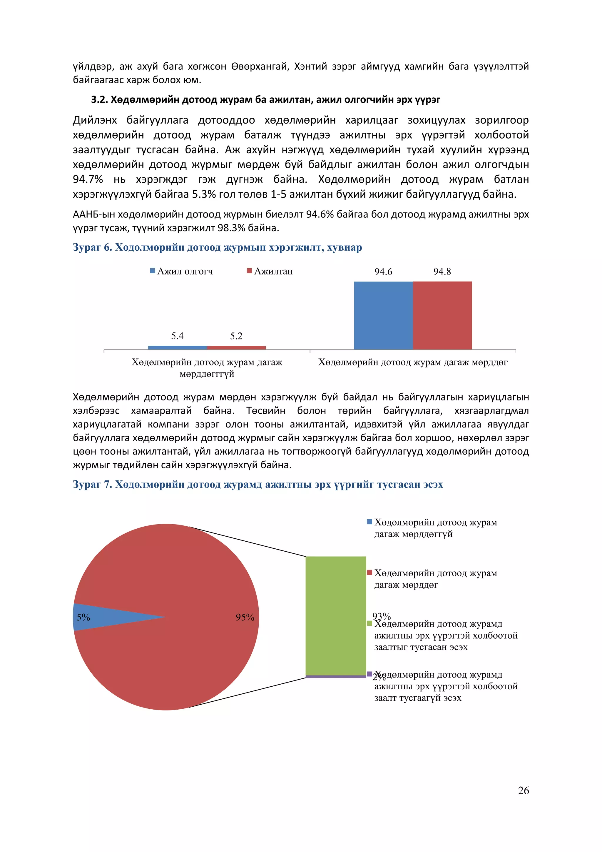 26
үйлдвэр, аж ахуй бага хөгжсөн Өвөрхангай, Хэнтий зэрэг аймгууд хамгийн бага үзүүлэлттэй
байгаагаас харж болох юм.
3.2. Хөдөлмөрийн дотоод журам ба ажилтан, ажил олгогчийн эрх үүрэг
Дийлэнх байгууллага дотооддоо хөдөлмөрийн харилцааг зохицуулах зорилгоор
хөдөлмөрийн дотоод журам баталж түүндээ ажилтны эрх үүрэгтэй холбоотой
заалтуудыг тусгасан байна. Аж ахуйн нэгжүүд хөдөлмөрийн тухай хуулийн хүрээнд
хөдөлмөрийн дотоод журмыг мөрдөж буй байдлыг ажилтан болон ажил олгогчдын
94.7% нь хэрэгждэг гэж дүгнэж байна. Хөдөлмөрийн дотоод журам батлан
хэрэгжүүлэхгүй байгаа 5.3% гол төлөв 1-5 ажилтан бүхий жижиг байгууллагууд байна.
ААНБ-ын хөдөлмөрийн дотоод журмын биелэлт 94.6% байгаа бол дотоод журамд ажилтны эрх
үүрэг тусаж, түүний хэрэгжилт 98.3% байна.
Зураг 6. Хөдөлмөрийн дотоод журмын хэрэгжилт, хувиар
Хөдөлмөрийн дотоод журам мөрдөн хэрэгжүүлж буй байдал нь байгууллагын хариуцлагын
хэлбэрээс хамааралтай байна. Төсвийн болон төрийн байгууллага, хязгаарлагдмал
хариуцлагатай компани зэрэг олон тооны ажилтантай, идэвхитэй үйл ажиллагаа явуулдаг
байгууллага хөдөлмөрийн дотоод журмыг сайн хэрэгжүүлж байгаа бол хоршоо, нөхөрлөл зэрэг
цөөн тооны ажилтантай, үйл ажиллагаа нь тогтворжоогүй байгууллагууд хөдөлмөрийн дотоод
журмыг төдийлөн сайн хэрэгжүүлэхгүй байна.
Зураг 7. Хөдөлмөрийн дотоод журамд ажилтны эрх үүргийг тусгасан эсэх
5.4
94.6
5.2
94.8
Хөдөлмөрийн дотоод журам дагаж
мөрддөгггүй
Хөдөлмөрийн дотоод журам дагаж мөрддөг
Ажил олгогч Ажилтан
5% 93%
2%
95%
Хөдөлмөрийн дотоод журам
дагаж мөрддөггүй
Хөдөлмөрийн дотоод журам
дагаж мөрддөг
Хөдөлмөрийн дотоод журамд
ажилтны эрх үүрэгтэй холбоотой
заалтыг тусгасан эсэх
Хөдөлмөрийн дотоод журамд
ажилтны эрх үүрэгтэй холбоотой
заалт тусгаагүй эсэх
 