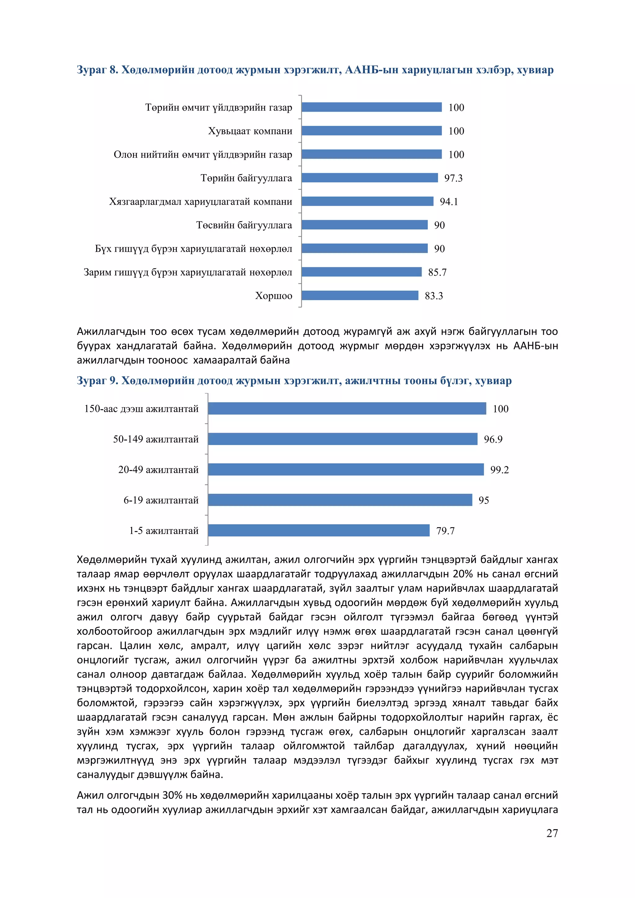 27
Зураг 8. Хөдөлмөрийн дотоод журмын хэрэгжилт, ААНБ-ын хариуцлагын хэлбэр, хувиар
Ажиллагчдын тоо өсөх тусам хөдөлмөрийн дотоод журамгүй аж ахуй нэгж байгууллагын тоо
буурах хандлагатай байна. Хөдөлмөрийн дотоод журмыг мөрдөн хэрэгжүүлэх нь ААНБ-ын
ажиллагчдын тооноос хамааралтай байна
Зураг 9. Хөдөлмөрийн дотоод журмын хэрэгжилт, ажилчтны тооны бүлэг, хувиар
Хөдөлмөрийн тухай хуулинд ажилтан, ажил олгогчийн эрх үүргийн тэнцвэртэй байдлыг хангах
талаар ямар өөрчлөлт оруулах шаардлагатайг тодруулахад ажиллагчдын 20% нь санал өгсний
ихэнх нь тэнцвэрт байдлыг хангах шаардлагатай, зүйл заалтыг улам нарийвчлах шаардлагатай
гэсэн ерөнхий хариулт байна. Ажиллагчдын хувьд одоогийн мөрдөж буй хөдөлмөрийн хуульд
ажил олгогч давуу байр суурьтай байдаг гэсэн ойлголт түгээмэл байгаа бөгөөд үүнтэй
холбоотойгоор ажиллагчдын эрх мэдлийг илүү нэмж өгөх шаардлагатай гэсэн санал цөөнгүй
гарсан. Цалин хөлс, амралт, илүү цагийн хөлс зэрэг нийтлэг асуудалд тухайн салбарын
онцлогийг тусгаж, ажил олгогчийн үүрэг ба ажилтны эрхтэй холбож нарийвчлан хуульчлах
санал олноор давтагдаж байлаа. Хөдөлмөрийн хуульд хоёр талын байр суурийг боломжийн
тэнцвэртэй тодорхойлсон, харин хоёр тал хөдөлмөрийн гэрээндээ үүнийгээ нарийвчлан тусгах
боломжтой, гэрээгээ сайн хэрэгжүүлэх, эрх үүргийн биелэлтэд эргээд хяналт тавьдаг байх
шаардлагатай гэсэн саналууд гарсан. Мөн ажлын байрны тодорхойлолтыг нарийн гаргах, ёс
зүйн хэм хэмжээг хууль болон гэрээнд тусгаж өгөх, салбарын онцлогийг харгалзсан заалт
хуулинд тусгах, эрх үүргийн талаар ойлгомжтой тайлбар дагалдуулах, хүний нөөцийн
мэргэжилтнүүд энэ эрх үүргийн талаар мэдээлэл түгээдэг байхыг хуулинд тусгах гэх мэт
саналуудыг дэвшүүлж байна.
Ажил олгогчдын 30% нь хөдөлмөрийн харилцааны хоёр талын эрх үүргийн талаар санал өгсний
тал нь одоогийн хуулиар ажиллагчдын эрхийг хэт хамгаалсан байдаг, ажиллагчдын хариуцлага
83.3
85.7
90
90
94.1
97.3
100
100
100
Хоршоо
Зарим гишүүд бүрэн хариуцлагатай нөхөрлөл
Бүх гишүүд бүрэн хариуцлагатай нөхөрлөл
Төсвийн байгууллага
Хязгаарлагдмал хариуцлагатай компани
Төрийн байгууллага
Олон нийтийн өмчит үйлдвэрийн газар
Хувьцаат компани
Төрийн өмчит үйлдвэрийн газар
79.7
95
99.2
96.9
100
1-5 ажилтантай
6-19 ажилтантай
20-49 ажилтантай
50-149 ажилтантай
150-аас дээш ажилтантай
 