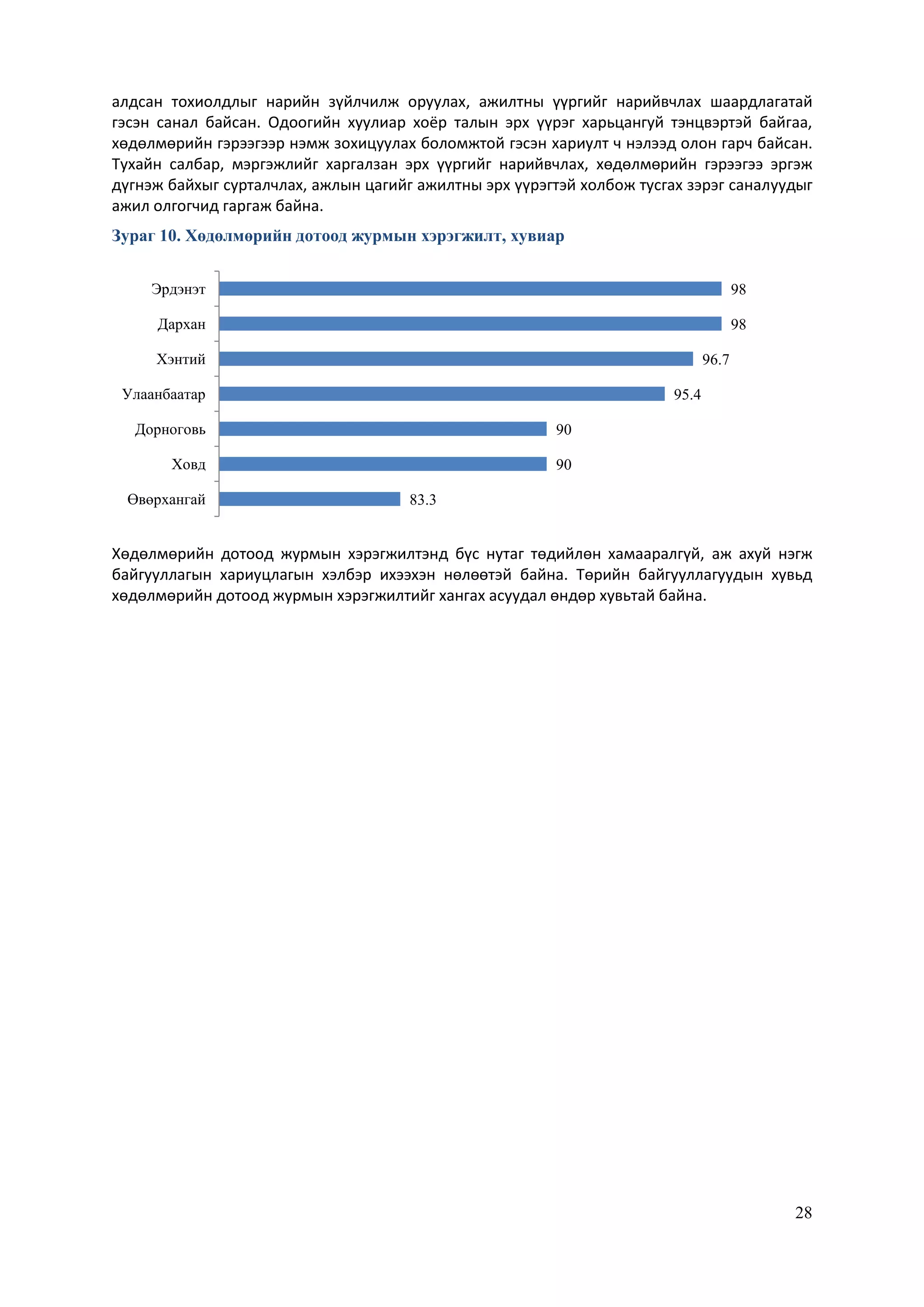 28
алдсан тохиолдлыг нарийн зүйлчилж оруулах, ажилтны үүргийг нарийвчлах шаардлагатай
гэсэн санал байсан. Одоогийн хуулиар хоёр талын эрх үүрэг харьцангуй тэнцвэртэй байгаа,
хөдөлмөрийн гэрээгээр нэмж зохицуулах боломжтой гэсэн хариулт ч нэлээд олон гарч байсан.
Тухайн салбар, мэргэжлийг харгалзан эрх үүргийг нарийвчлах, хөдөлмөрийн гэрээгээ эргэж
дүгнэж байхыг сурталчлах, ажлын цагийг ажилтны эрх үүрэгтэй холбож тусгах зэрэг саналуудыг
ажил олгогчид гаргаж байна.
Зураг 10. Хөдөлмөрийн дотоод журмын хэрэгжилт, хувиар
Хөдөлмөрийн дотоод журмын хэрэгжилтэнд бүс нутаг төдийлөн хамааралгүй, аж ахуй нэгж
байгууллагын хариуцлагын хэлбэр ихээхэн нөлөөтэй байна. Төрийн байгууллагуудын хувьд
хөдөлмөрийн дотоод журмын хэрэгжилтийг хангах асуудал өндөр хувьтай байна.
83.3
90
90
95.4
96.7
98
98
Өвөрхангай
Ховд
Дорноговь
Улаанбаатар
Хэнтий
Дархан
Эрдэнэт
 