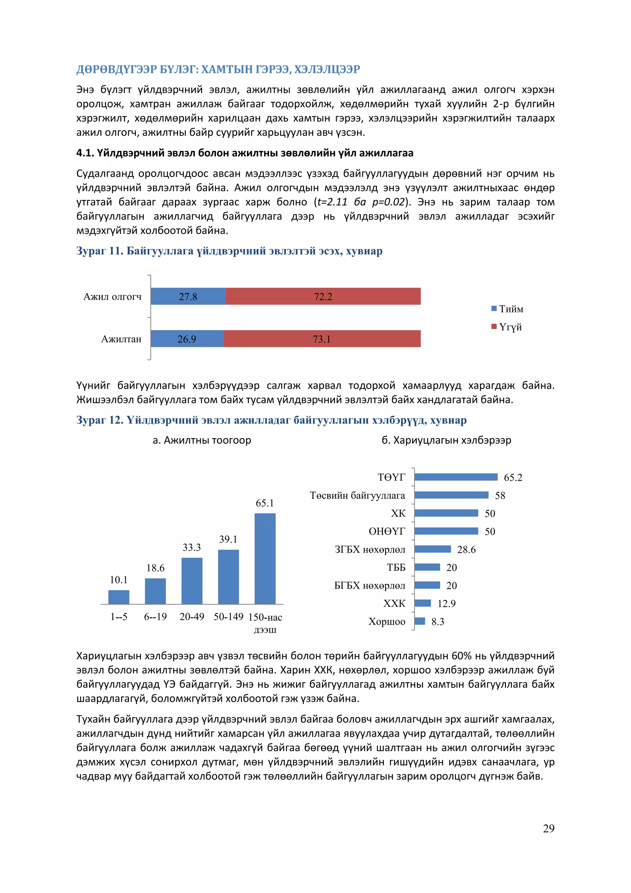 29
ДӨРӨВДҮГЭЭР БҮЛЭГ: ХАМТЫН ГЭРЭЭ, ХЭЛЭЛЦЭЭР
Энэ бүлэгт үйлдвэрчний эвлэл, ажилтны зөвлөлийн үйл ажиллагаанд ажил олгогч хэрхэн
оролцож, хамтран ажиллаж байгааг тодорхойлж, хөдөлмөрийн тухай хуулийн 2-р бүлгийн
хэрэгжилт, хөдөлмөрийн харилцаан дахь хамтын гэрээ, хэлэлцээрийн хэрэгжилтийн талаарх
ажил олгогч, ажилтны байр суурийг харьцуулан авч үзсэн.
4.1. Үйлдвэрчний эвлэл болон ажилтны зөвлөлийн үйл ажиллагаа
Судалгаанд оролцогчдоос авсан мэдээллээс үзэхэд байгууллагуудын дөрөвний нэг орчим нь
үйлдвэрчний эвлэлтэй байна. Ажил олгогчдын мэдээлэлд энэ үзүүлэлт ажилтныхаас өндөр
утгатай байгааг дараах зургаас харж болно (t=2.11 ба p=0.02). Энэ нь зарим талаар том
байгууллагын ажиллагчид байгууллага дээр нь үйлдвэрчний эвлэл ажилладаг эсэхийг
мэдэхгүйтэй холбоотой байна.
Зураг 11. Байгууллага үйлдвэрчний эвлэлтэй эсэх, хувиар
Үүнийг байгууллагын хэлбэрүүдээр салгаж харвал тодорхой хамаарлууд харагдаж байна.
Жишээлбэл байгууллага том байх тусам үйлдвэрчний эвлэлтэй байх хандлагатай байна.
Зураг 12. Үйлдвэрчний эвлэл ажилладаг байгууллагын хэлбэрүүд, хувиар
а. Ажилтны тоогоор б. Хариуцлагын хэлбэрээр
Хариуцлагын хэлбэрээр авч үзвэл төсвийн болон төрийн байгууллагуудын 60% нь үйлдвэрчний
эвлэл болон ажилтны зөвлөлтэй байна. Харин ХХК, нөхөрлөл, хоршоо хэлбэрээр ажиллаж буй
байгууллагуудад ҮЭ байдаггүй. Энэ нь жижиг байгууллагад ажилтны хамтын байгууллага байх
шаардлагагүй, боломжгүйтэй холбоотой гэж үзэж байна.
Тухайн байгууллага дээр үйлдвэрчний эвлэл байгаа боловч ажиллагчдын эрх ашгийг хамгаалах,
ажиллагчдын дунд нийтийг хамарсан үйл ажиллагаа явуулахдаа учир дутагдалтай, төлөөллийн
байгууллага болж ажиллаж чадахгүй байгаа бөгөөд үүний шалтгаан нь ажил олгогчийн зүгээс
дэмжих хүсэл сонирхол дутмаг, мөн үйлдвэрчний эвлэлийн гишүүдийн идэвх санаачлага, ур
чадвар муу байдагтай холбоотой гэж төлөөллийн байгууллагын зарим оролцогч дүгнэж байв.
26.9
27.8
73.1
72.2
Ажилтан
Ажил олгогч
Тийм
Үгүй
10.1
18.6
33.3
39.1
65.1
1--5 6--19 20-49 50-149 150-иас
дээш
8.3
12.9
20
20
28.6
50
50
58
65.2
Хоршоо
ХХК
БГБХ нөхөрлөл
ТББ
ЗГБХ нөхөрлөл
ОНӨҮГ
ХК
Төсвийн байгууллага
ТӨҮГ
 