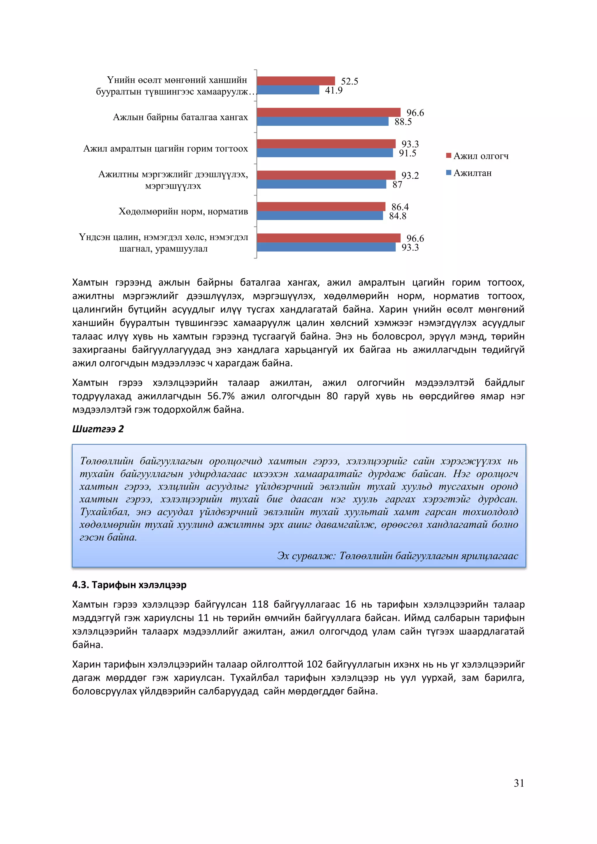 31
Хамтын гэрээнд ажлын байрны баталгаа хангах, ажил амралтын цагийн горим тогтоох,
ажилтны мэргэжлийг дээшлүүлэх, мэргэшүүлэх, хөдөлмөрийн норм, норматив тогтоох,
цалингийн бүтцийн асуудлыг илүү тусгах хандлагатай байна. Харин үнийн өсөлт мөнгөний
ханшийн бууралтын түвшингээс хамааруулж цалин хөлсний хэмжээг нэмэгдүүлэх асуудлыг
талаас илүү хувь нь хамтын гэрээнд тусгаагүй байна. Энэ нь боловсрол, эрүүл мэнд, төрийн
захиргааны байгууллагуудад энэ хандлага харьцангуй их байгаа нь ажиллагчдын төдийгүй
ажил олгогчдын мэдээллээс ч харагдаж байна.
Хамтын гэрээ хэлэлцээрийн талаар ажилтан, ажил олгогчийн мэдээлэлтэй байдлыг
тодруулахад ажиллагчдын 56.7% ажил олгогчдын 80 гаруй хувь нь өөрсдийгөө ямар нэг
мэдээлэлтэй гэж тодорхойлж байна.
Шигтгээ 2
4.3. Тарифын хэлэлцээр
Хамтын гэрээ хэлэлцээр байгуулсан 118 байгууллагаас 16 нь тарифын хэлэлцээрийн талаар
мэддэггүй гэж хариулсны 11 нь төрийн өмчийн байгууллага байсан. Иймд салбарын тарифын
хэлэлцээрийн талаарх мэдээллийг ажилтан, ажил олгогчдод улам сайн түгээх шаардлагатай
байна.
Харин тарифын хэлэлцээрийн талаар ойлголттой 102 байгууллагын ихэнх нь нь уг хэлэлцээрийг
дагаж мөрддөг гэж хариулсан. Тухайлбал тарифын хэлэлцээр нь уул уурхай, зам барилга,
боловсруулах үйлдвэрийн салбаруудад сайн мөрдөгддөг байна.
93.3
84.8
87
91.5
88.5
41.9
96.6
86.4
93.2
93.3
96.6
52.5
Үндсэн цалин, нэмэгдэл хөлс, нэмэгдэл
шагнал, урамшуулал
Хөдөлмөрийн норм, норматив
Ажилтны мэргэжлийг дээшлүүлэх,
мэргэшүүлэх
Ажил амралтын цагийн горим тогтоох
Ажлын байрны баталгаа хангах
Үнийн өсөлт мөнгөний ханшийн
бууралтын түвшингээс хамааруулж…
Ажил олгогч
Ажилтан
Төлөөллийн байгууллагын оролцогчид хамтын гэрээ, хэлэлцээрийг сайн хэрэгжүүлэх нь
тухайн байгууллагын удирдлагаас ихээхэн хамааралтайг дурдаж байсан. Нэг оролцогч
хамтын гэрээ, хэлцлийн асуудлыг үйлдвэрчний эвлэлийн тухай хуульд тусгахын оронд
хамтын гэрээ, хэлэлцээрийн тухай бие даасан нэг хууль гаргах хэрэгтэйг дурдсан.
Тухайлбал, энэ асуудал үйлдвэрчний эвлэлийн тухай хуультай хамт гарсан тохиолдолд
хөдөлмөрийн тухай хуулинд ажилтны эрх ашиг давамгайлж, өрөөсгөл хандлагатай болно
гэсэн байна.
Эх сурвалж: Төлөөллийн байгууллагын ярилцлагаас
 