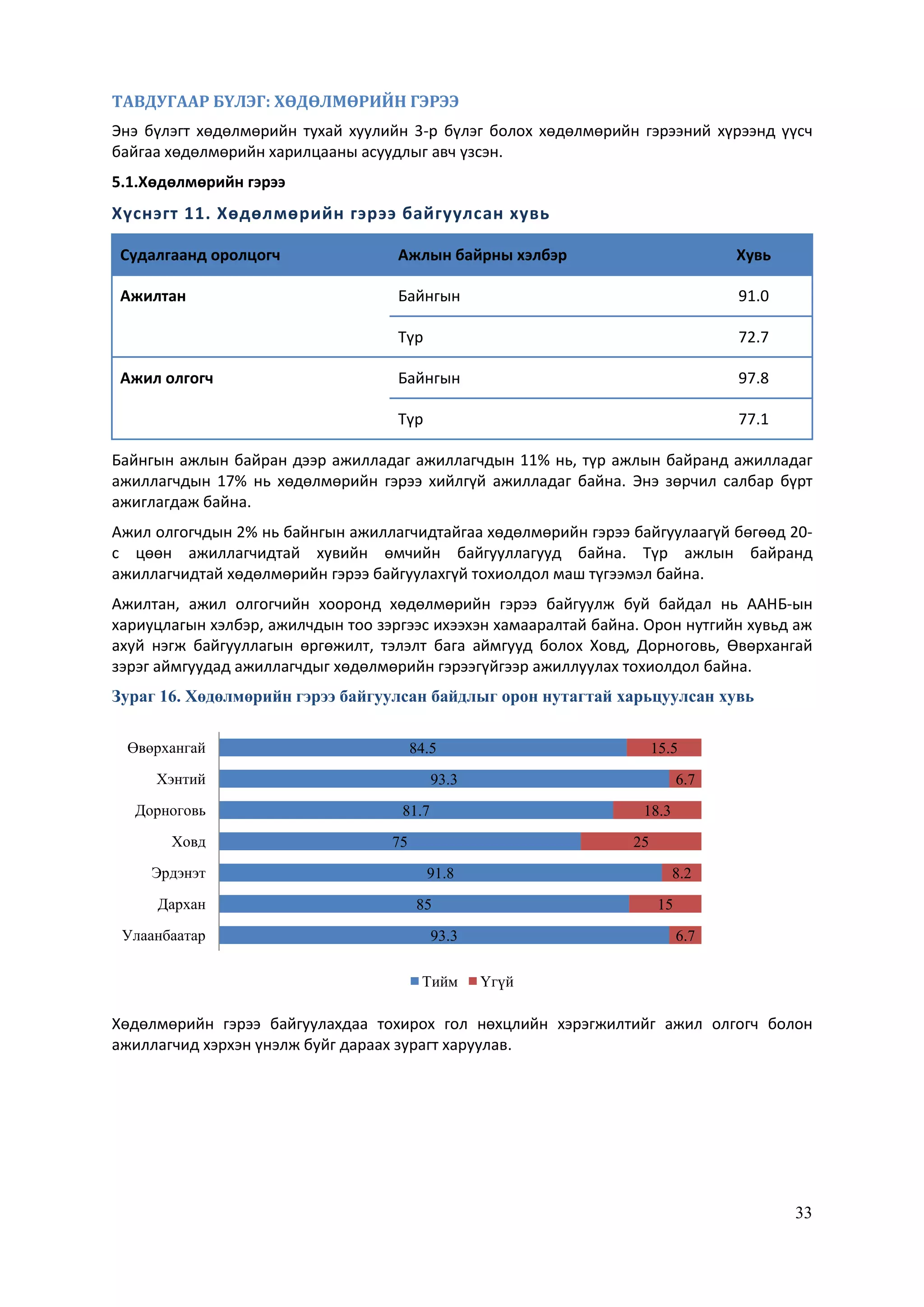 33
ТАВДУГААР БҮЛЭГ: ХӨДӨЛМӨРИЙН ГЭРЭЭ
Энэ бүлэгт хөдөлмөрийн тухай хуулийн 3-р бүлэг болох хөдөлмөрийн гэрээний хүрээнд үүсч
байгаа хөдөлмөрийн харилцааны асуудлыг авч үзсэн.
5.1.Хөдөлмөрийн гэрээ
Хүснэгт 11. Хөдөлмөрийн гэрээ байгуулсан хувь
Судалгаанд оролцогч Ажлын байрны хэлбэр Хувь
Ажилтан Байнгын 91.0
Түр 72.7
Ажил олгогч Байнгын 97.8
Түр 77.1
Байнгын ажлын байран дээр ажилладаг ажиллагчдын 11% нь, түр ажлын байранд ажилладаг
ажиллагчдын 17% нь хөдөлмөрийн гэрээ хийлгүй ажилладаг байна. Энэ зөрчил салбар бүрт
ажиглагдаж байна.
Ажил олгогчдын 2% нь байнгын ажиллагчидтайгаа хөдөлмөрийн гэрээ байгуулаагүй бөгөөд 20-
с цөөн ажиллагчидтай хувийн өмчийн байгууллагууд байна. Түр ажлын байранд
ажиллагчидтай хөдөлмөрийн гэрээ байгуулахгүй тохиолдол маш түгээмэл байна.
Ажилтан, ажил олгогчийн хооронд хөдөлмөрийн гэрээ байгуулж буй байдал нь ААНБ-ын
хариуцлагын хэлбэр, ажилчдын тоо зэргээс ихээхэн хамааралтай байна. Орон нутгийн хувьд аж
ахуй нэгж байгууллагын өргөжилт, тэлэлт бага аймгууд болох Ховд, Дорноговь, Өвөрхангай
зэрэг аймгуудад ажиллагчдыг хөдөлмөрийн гэрээгүйгээр ажиллуулах тохиолдол байна.
Зураг 16. Хөдөлмөрийн гэрээ байгуулсан байдлыг орон нутагтай харьцуулсан хувь
Хөдөлмөрийн гэрээ байгуулахдаа тохирох гол нөхцлийн хэрэгжилтийг ажил олгогч болон
ажиллагчид хэрхэн үнэлж буйг дараах зурагт харуулав.
93.3
85
91.8
75
81.7
93.3
84.5
6.7
15
8.2
25
18.3
6.7
15.5
Улаанбаатар
Дархан
Эрдэнэт
Ховд
Дорноговь
Хэнтий
Өвөрхангай
Тийм Үгүй
 