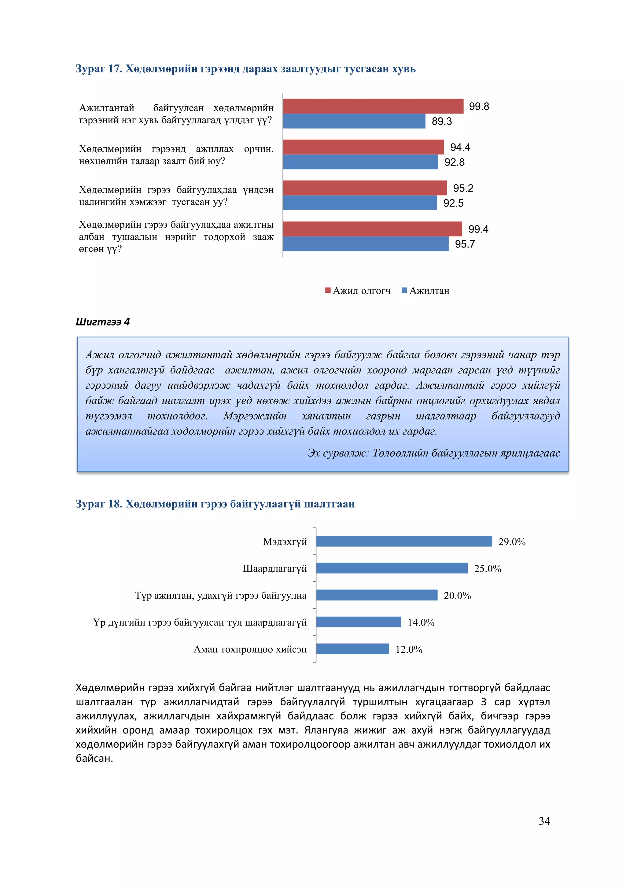 34
Зураг 17. Хөдөлмөрийн гэрээнд дараах заалтуудыг тусгасан хувь
Шигтгээ 4
Зураг 18. Хөдөлмөрийн гэрээ байгуулаагүй шалтгаан
Хөдөлмөрийн гэрээ хийхгүй байгаа нийтлэг шалтгаанууд нь ажиллагчдын тогтворгүй байдлаас
шалтгаалан түр ажиллагчидтай гэрээ байгуулалгүй туршилтын хугацаагаар 3 сар хүртэл
ажиллуулах, ажиллагчдын хайхрамжгүй байдлаас болж гэрээ хийхгүй байх, бичгээр гэрээ
хийхийн оронд амаар тохиролцох гэх мэт. Ялангуяа жижиг аж ахуй нэгж байгууллагуудад
хөдөлмөрийн гэрээ байгуулахгүй аман тохиролцоогоор ажилтан авч ажиллуулдаг тохиолдол их
байсан.
95.7
92.5
92.8
89.3
99.4
95.2
94.4
99.8
Хөдөлмөрийн гэрээ байгуулахдаа ажилтны
албан тушаалын нэрийг тодорхой зааж
өгсөн үү?
Хөдөлмөрийн гэрээ байгуулахдаа үндсэн
цалингийн хэмжээг тусгасан уу?
Хөдөлмөрийн гэрээнд ажиллах орчин,
нөхцөлийн талаар заалт бий юу?
Ажилтантай байгуулсан хөдөлмөрийн
гэрээний нэг хувь байгууллагад үлддэг үү?
Ажил олгогч Ажилтан
12.0%
14.0%
20.0%
25.0%
29.0%
Аман тохиролцоо хийсэн
Үр дүнгийн гэрээ байгуулсан тул шаардлагагүй
Түр ажилтан, удахгүй гэрээ байгуулна
Шаардлагагүй
Мэдэхгүй
Ажил олгогчид ажилтантай хөдөлмөрийн гэрээ байгуулж байгаа боловч гэрээний чанар тэр
бүр хангалтгүй байдгаас ажилтан, ажил олгогчийн хооронд маргаан гарсан үед түүнийг
гэрээний дагуу шийдвэрлэж чадахгүй байх тохиолдол гардаг. Ажилтантай гэрээ хийлгүй
байж байгаад шалгалт ирэх үед нөхөж хийхдээ ажлын байрны онцлогийг орхигдуулах явдал
түгээмэл тохиолддог. Мэргэжлийн хяналтын газрын шалгалтаар байгууллагууд
ажилтантайгаа хөдөлмөрийн гэрээ хийхгүй байх тохиолдол их гардаг.
Эх сурвалж: Төлөөллийн байгууллагын ярилцлагаас
 