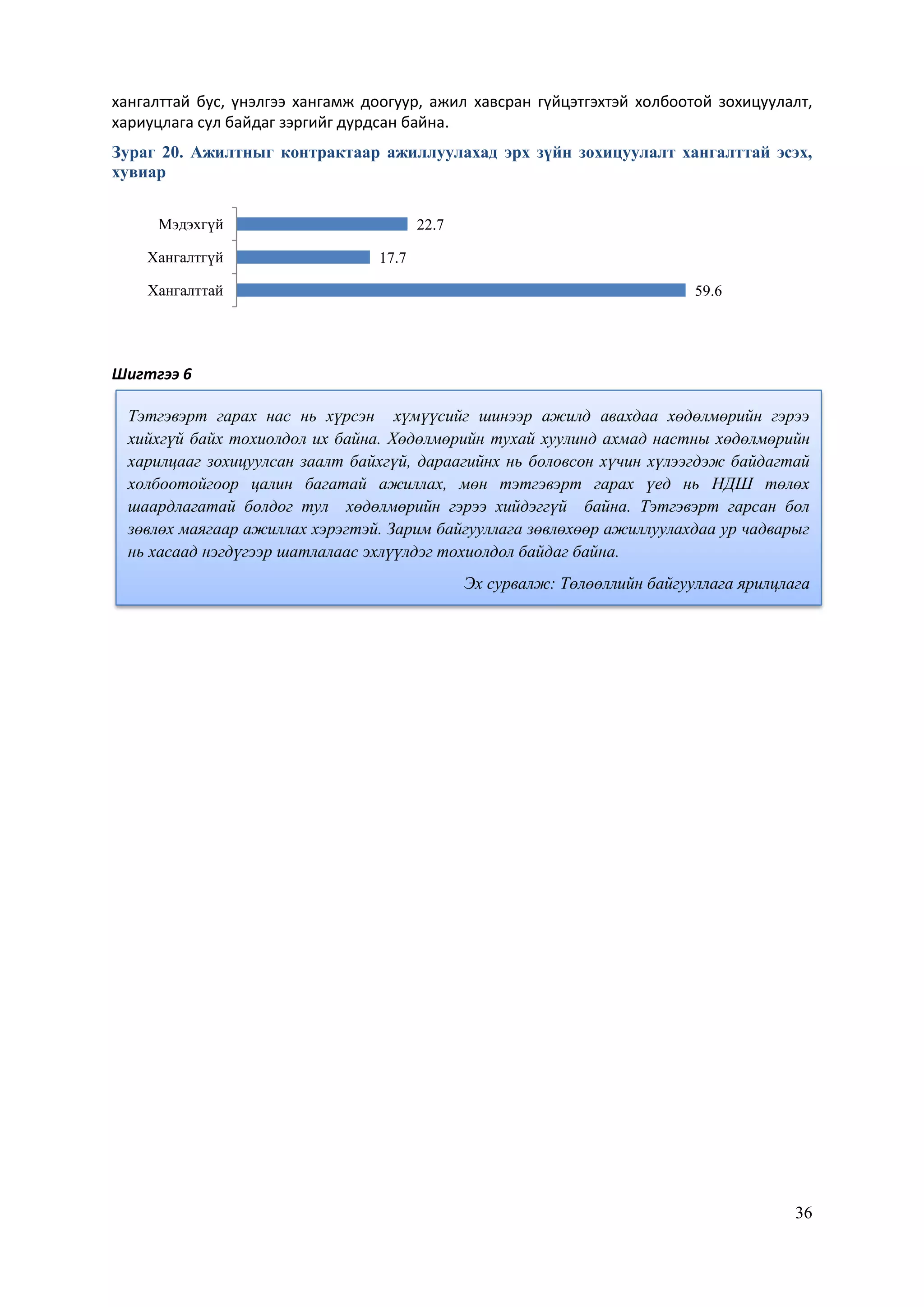36
хангалттай бус, үнэлгээ хангамж доогуур, ажил хавсран гүйцэтгэхтэй холбоотой зохицуулалт,
хариуцлага сул байдаг зэргийг дурдсан байна.
Зураг 20. Ажилтныг контрактаар ажиллуулахад эрх зүйн зохицуулалт хангалттай эсэх,
хувиар
Шигтгээ 6
59.6
17.7
22.7
Хангалттай
Хангалтгүй
Мэдэхгүй
Тэтгэвэрт гарах нас нь хүрсэн хүмүүсийг шинээр ажилд авахдаа хөдөлмөрийн гэрээ
хийхгүй байх тохиолдол их байна. Хөдөлмөрийн тухай хуулинд ахмад настны хөдөлмөрийн
харилцааг зохицуулсан заалт байхгүй, дараагийнх нь боловсон хүчин хүлээгдэж байдагтай
холбоотойгоор цалин багатай ажиллах, мөн тэтгэвэрт гарах үед нь НДШ төлөх
шаардлагатай болдог тул хөдөлмөрийн гэрээ хийдэггүй байна. Тэтгэвэрт гарсан бол
зөвлөх маягаар ажиллах хэрэгтэй. Зарим байгууллага зөвлөхөөр ажиллуулахдаа ур чадварыг
нь хасаад нэгдүгээр шатлалаас эхлүүлдэг тохиолдол байдаг байна.
Эх сурвалж: Төлөөллийн байгууллага ярилцлага
 