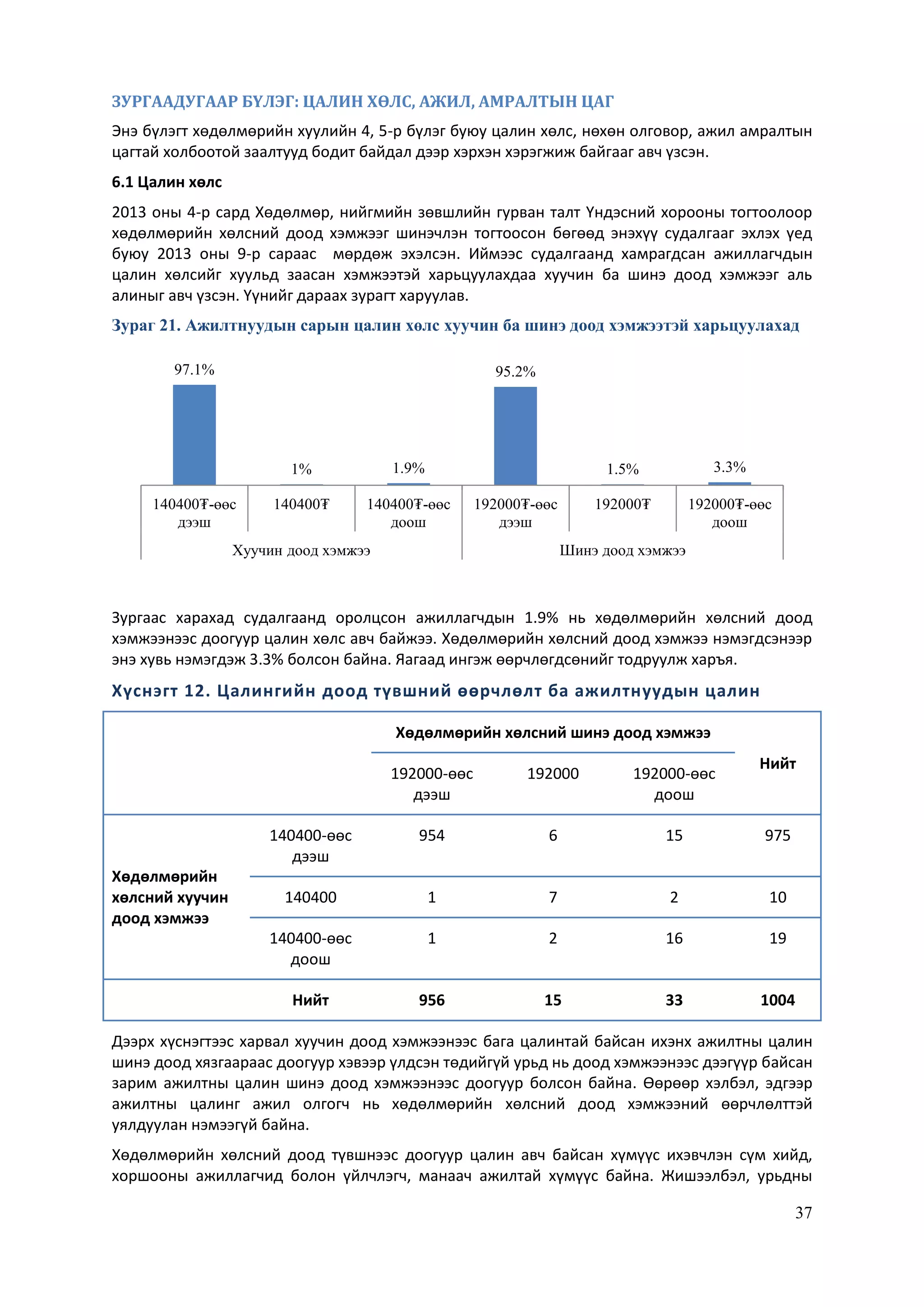 37
ЗУРГААДУГААР БҮЛЭГ: ЦАЛИН ХӨЛС, АЖИЛ, АМРАЛТЫН ЦАГ
Энэ бүлэгт хөдөлмөрийн хуулийн 4, 5-р бүлэг буюу цалин хөлс, нөхөн олговор, ажил амралтын
цагтай холбоотой заалтууд бодит байдал дээр хэрхэн хэрэгжиж байгааг авч үзсэн.
6.1 Цалин хөлс
2013 оны 4-р сард Хөдөлмөр, нийгмийн зөвшлийн гурван талт Үндэсний хорооны тогтоолоор
хөдөлмөрийн хөлсний доод хэмжээг шинэчлэн тогтоосон бөгөөд энэхүү судалгааг эхлэх үед
буюу 2013 оны 9-р сараас мөрдөж эхэлсэн. Иймээс судалгаанд хамрагдсан ажиллагчдын
цалин хөлсийг хуульд заасан хэмжээтэй харьцуулахдаа хуучин ба шинэ доод хэмжээг аль
алиныг авч үзсэн. Үүнийг дараах зурагт харуулав.
Зураг 21. Ажилтнуудын сарын цалин хөлс хуучин ба шинэ доод хэмжээтэй харьцуулахад
Зургаас харахад судалгаанд оролцсон ажиллагчдын 1.9% нь хөдөлмөрийн хөлсний доод
хэмжээнээс доогуур цалин хөлс авч байжээ. Хөдөлмөрийн хөлсний доод хэмжээ нэмэгдсэнээр
энэ хувь нэмэгдэж 3.3% болсон байна. Яагаад ингэж өөрчлөгдсөнийг тодруулж харъя.
Хүснэгт 12. Цалингийн доод түвшний өөрчлөлт ба ажилтнуудын цалин
Хөдөлмөрийн хөлсний шинэ доод хэмжээ
Нийт
192000-өөс
дээш
192000 192000-өөс
доош
Хөдөлмөрийн
хөлсний хуучин
доод хэмжээ
140400-өөс
дээш
954 6 15 975
140400 1 7 2 10
140400-өөс
доош
1 2 16 19
Нийт 956 15 33 1004
Дээрх хүснэгтээс харвал хуучин доод хэмжээнээс бага цалинтай байсан ихэнх ажилтны цалин
шинэ доод хязгаараас доогуур хэвээр үлдсэн төдийгүй урьд нь доод хэмжээнээс дээгүүр байсан
зарим ажилтны цалин шинэ доод хэмжээнээс доогуур болсон байна. Өөрөөр хэлбэл, эдгээр
ажилтны цалинг ажил олгогч нь хөдөлмөрийн хөлсний доод хэмжээний өөрчлөлттэй
уялдуулан нэмээгүй байна.
Хөдөлмөрийн хөлсний доод түвшнээс доогуур цалин авч байсан хүмүүс ихэвчлэн сүм хийд,
хоршооны ажиллагчид болон үйлчлэгч, манаач ажилтай хүмүүс байна. Жишээлбэл, урьдны
97.1%
1% 1.9%
95.2%
1.5% 3.3%
140400₮-өөс
дээш
140400₮ 140400₮-өөс
доош
192000₮-өөс
дээш
192000₮ 192000₮-өөс
доош
Хуучин доод хэмжээ Шинэ доод хэмжээ
 
