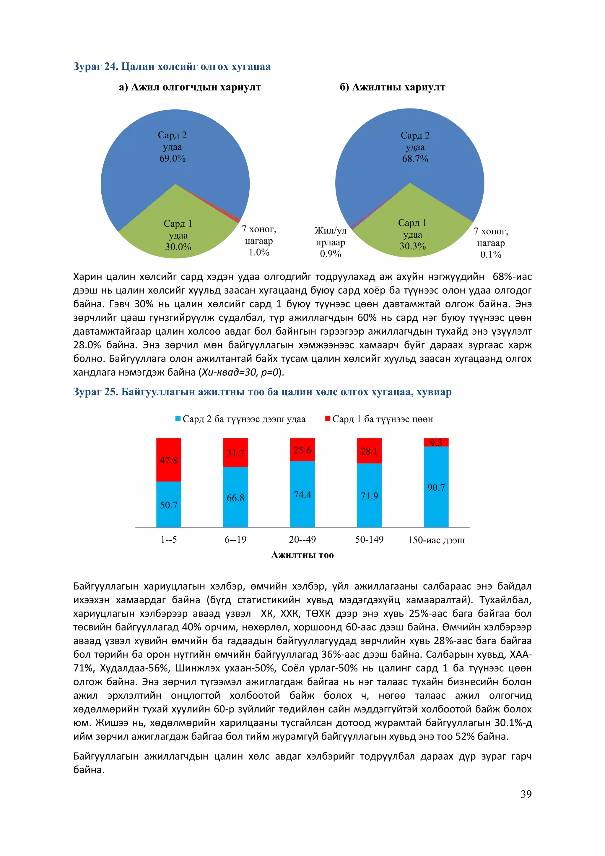 39
Зураг 24. Цалин хөлсийг олгох хугацаа
Харин цалин хөлсийг сард хэдэн удаа олгодгийг тодруулахад аж ахуйн нэгжүүдийн 68%-иас
дээш нь цалин хөлсийг хуульд заасан хугацаанд буюу сард хоёр ба түүнээс олон удаа олгодог
байна. Гэвч 30% нь цалин хөлсийг сард 1 буюу түүнээс цөөн давтамжтай олгож байна. Энэ
зөрчлийг цааш гүнзгийрүүлж судалбал, түр ажиллагчдын 60% нь сард нэг буюу түүнээс цөөн
давтамжтайгаар цалин хөлсөө авдаг бол байнгын гэрээгээр ажиллагчдын тухайд энэ үзүүлэлт
28.0% байна. Энэ зөрчил мөн байгууллагын хэмжээнээс хамаарч буйг дараах зургаас харж
болно. Байгууллага олон ажилтантай байх тусам цалин хөлсийг хуульд заасан хугацаанд олгох
хандлага нэмэгдэж байна (Хи-квад=30, p=0).
Зураг 25. Байгууллагын ажилтны тоо ба цалин хөлс олгох хугацаа, хувиар
Байгууллагын хариуцлагын хэлбэр, өмчийн хэлбэр, үйл ажиллагааны салбараас энэ байдал
ихээхэн хамаардаг байна (бүгд статистикийн хувьд мэдэгдэхүйц хамааралтай). Тухайлбал,
хариуцлагын хэлбэрээр аваад үзвэл ХК, ХХК, ТӨХК дээр энэ хувь 25%-аас бага байгаа бол
төсвийн байгууллагад 40% орчим, нөхөрлөл, хоршоонд 60-аас дээш байна. Өмчийн хэлбэрээр
аваад үзвэл хувийн өмчийн ба гадаадын байгууллагуудад зөрчлийн хувь 28%-аас бага байгаа
бол төрийн ба орон нутгийн өмчийн байгууллагад 36%-аас дээш байна. Салбарын хувьд, ХАА-
71%, Худалдаа-56%, Шинжлэх ухаан-50%, Соёл урлаг-50% нь цалинг сард 1 ба түүнээс цөөн
олгож байна. Энэ зөрчил түгээмэл ажиглагдаж байгаа нь нэг талаас тухайн бизнесийн болон
ажил эрхлэлтийн онцлогтой холбоотой байж болох ч, нөгөө талаас ажил олгогчид
хөдөлмөрийн тухай хуулийн 60-р зүйлийг төдийлөн сайн мэддэггүйтэй холбоотой байж болох
юм. Жишээ нь, хөдөлмөрийн харилцааны тусгайлсан дотоод журамтай байгууллагын 30.1%-д
ийм зөрчил ажиглагдаж байгаа бол тийм журамгүй байгууллагын хувьд энэ тоо 52% байна.
Байгууллагын ажиллагчдын цалин хөлс авдаг хэлбэрийг тодруулбал дараах дүр зураг гарч
байна.
Сард 2
удаа
69.0%
7 хоног,
цагаар
1.0%
Сард 1
удаа
30.0%
а) Ажил олгогчдын хариулт
Сард 2
удаа
68.7%
7 хоног,
цагаар
0.1%
Сард 1
удаа
30.3%
Жил/ул
ирлаар
0.9%
б) Ажилтны хариулт
50.7
66.8 74.4 71.9
90.7
47.8
31.7 25.6 28.1
9.3
1--5 6--19 20--49 50-149 150-иас дээш
Ажилтны тоо
Сард 2 ба түүнээс дээш удаа Сард 1 ба түүнээс цөөн
 