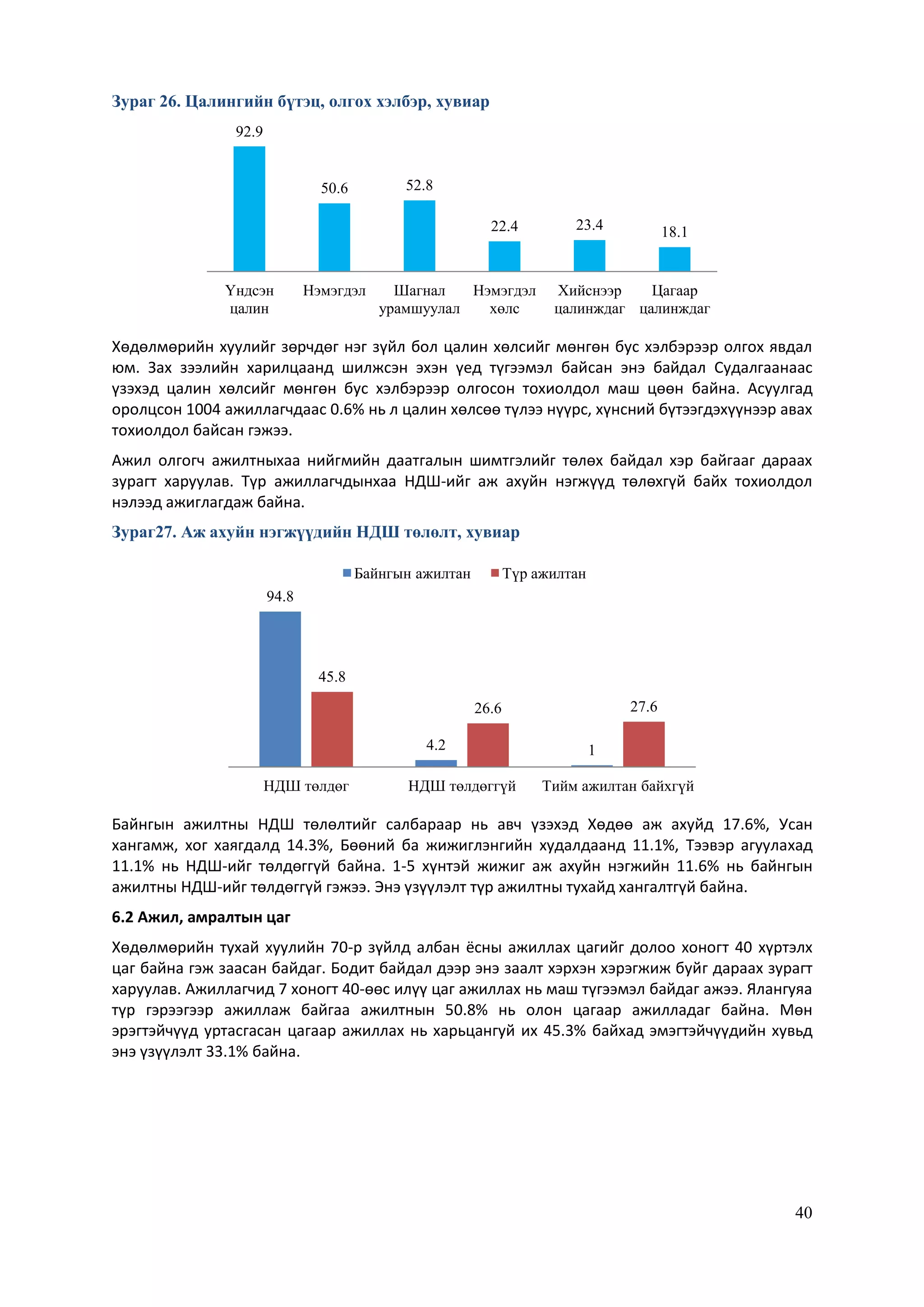 40
Зураг 26. Цалингийн бүтэц, олгох хэлбэр, хувиар
Хөдөлмөрийн хуулийг зөрчдөг нэг зүйл бол цалин хөлсийг мөнгөн бус хэлбэрээр олгох явдал
юм. Зах зээлийн харилцаанд шилжсэн эхэн үед түгээмэл байсан энэ байдал Судалгаанаас
үзэхэд цалин хөлсийг мөнгөн бус хэлбэрээр олгосон тохиолдол маш цөөн байна. Асуулгад
оролцсон 1004 ажиллагчдаас 0.6% нь л цалин хөлсөө түлээ нүүрс, хүнсний бүтээгдэхүүнээр авах
тохиолдол байсан гэжээ.
Ажил олгогч ажилтныхаа нийгмийн даатгалын шимтгэлийг төлөх байдал хэр байгааг дараах
зурагт харуулав. Түр ажиллагчдынхаа НДШ-ийг аж ахуйн нэгжүүд төлөхгүй байх тохиолдол
нэлээд ажиглагдаж байна.
Зураг27. Аж ахуйн нэгжүүдийн НДШ төлөлт, хувиар
Байнгын ажилтны НДШ төлөлтийг салбараар нь авч үзэхэд Хөдөө аж ахуйд 17.6%, Усан
хангамж, хог хаягдалд 14.3%, Бөөний ба жижиглэнгийн худалдаанд 11.1%, Тээвэр агуулахад
11.1% нь НДШ-ийг төлдөггүй байна. 1-5 хүнтэй жижиг аж ахуйн нэгжийн 11.6% нь байнгын
ажилтны НДШ-ийг төлдөггүй гэжээ. Энэ үзүүлэлт түр ажилтны тухайд хангалтгүй байна.
6.2 Ажил, амралтын цаг
Хөдөлмөрийн тухай хуулийн 70-р зүйлд албан ёсны ажиллах цагийг долоо хоногт 40 хүртэлх
цаг байна гэж заасан байдаг. Бодит байдал дээр энэ заалт хэрхэн хэрэгжиж буйг дараах зурагт
харуулав. Ажиллагчид 7 хоногт 40-өөс илүү цаг ажиллах нь маш түгээмэл байдаг ажээ. Ялангуяа
түр гэрээгээр ажиллаж байгаа ажилтнын 50.8% нь олон цагаар ажилладаг байна. Мөн
эрэгтэйчүүд уртасгасан цагаар ажиллах нь харьцангуй их 45.3% байхад эмэгтэйчүүдийн хувьд
энэ үзүүлэлт 33.1% байна.
92.9
50.6 52.8
22.4 23.4 18.1
Үндсэн
цалин
Нэмэгдэл Шагнал
урамшуулал
Нэмэгдэл
хөлс
Хийснээр
цалинждаг
Цагаар
цалинждаг
94.8
4.2 1
45.8
26.6 27.6
НДШ төлдөг НДШ төлдөггүй Тийм ажилтан байхгүй
Байнгын ажилтан Түр ажилтан
 