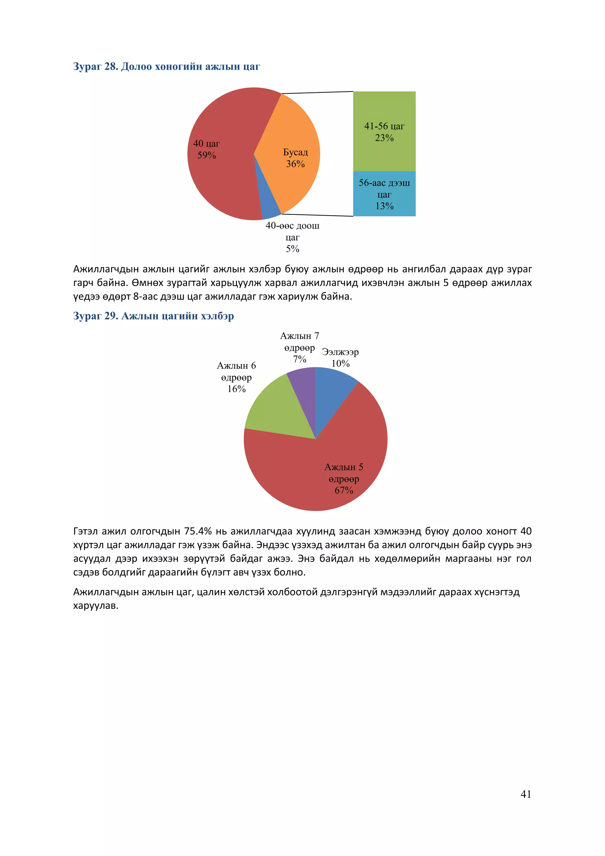 41
Зураг 28. Долоо хоногийн ажлын цаг
Ажиллагчдын ажлын цагийг ажлын хэлбэр буюу ажлын өдрөөр нь ангилбал дараах дүр зураг
гарч байна. Өмнөх зурагтай харьцуулж харвал ажиллагчид ихэвчлэн ажлын 5 өдрөөр ажиллах
үедээ өдөрт 8-аас дээш цаг ажилладаг гэж хариулж байна.
Зураг 29. Ажлын цагийн хэлбэр
Гэтэл ажил олгогчдын 75.4% нь ажиллагчдаа хуулинд заасан хэмжээнд буюу долоо хоногт 40
хүртэл цаг ажилладаг гэж үзэж байна. Эндээс үзэхэд ажилтан ба ажил олгогчдын байр суурь энэ
асуудал дээр ихээхэн зөрүүтэй байдаг ажээ. Энэ байдал нь хөдөлмөрийн маргааны нэг гол
сэдэв болдгийг дараагийн бүлэгт авч үзэх болно.
Ажиллагчдын ажлын цаг, цалин хөлстэй холбоотой дэлгэрэнгүй мэдээллийг дараах хүснэгтэд
харуулав.
40-өөс доош
цаг
5%
40 цаг
59%
41-56 цаг
23%
56-аас дээш
цаг
13%
Бусад
36%
Ээлжээр
10%
Ажлын 5
өдрөөр
67%
Ажлын 6
өдрөөр
16%
Ажлын 7
өдрөөр
7%
 