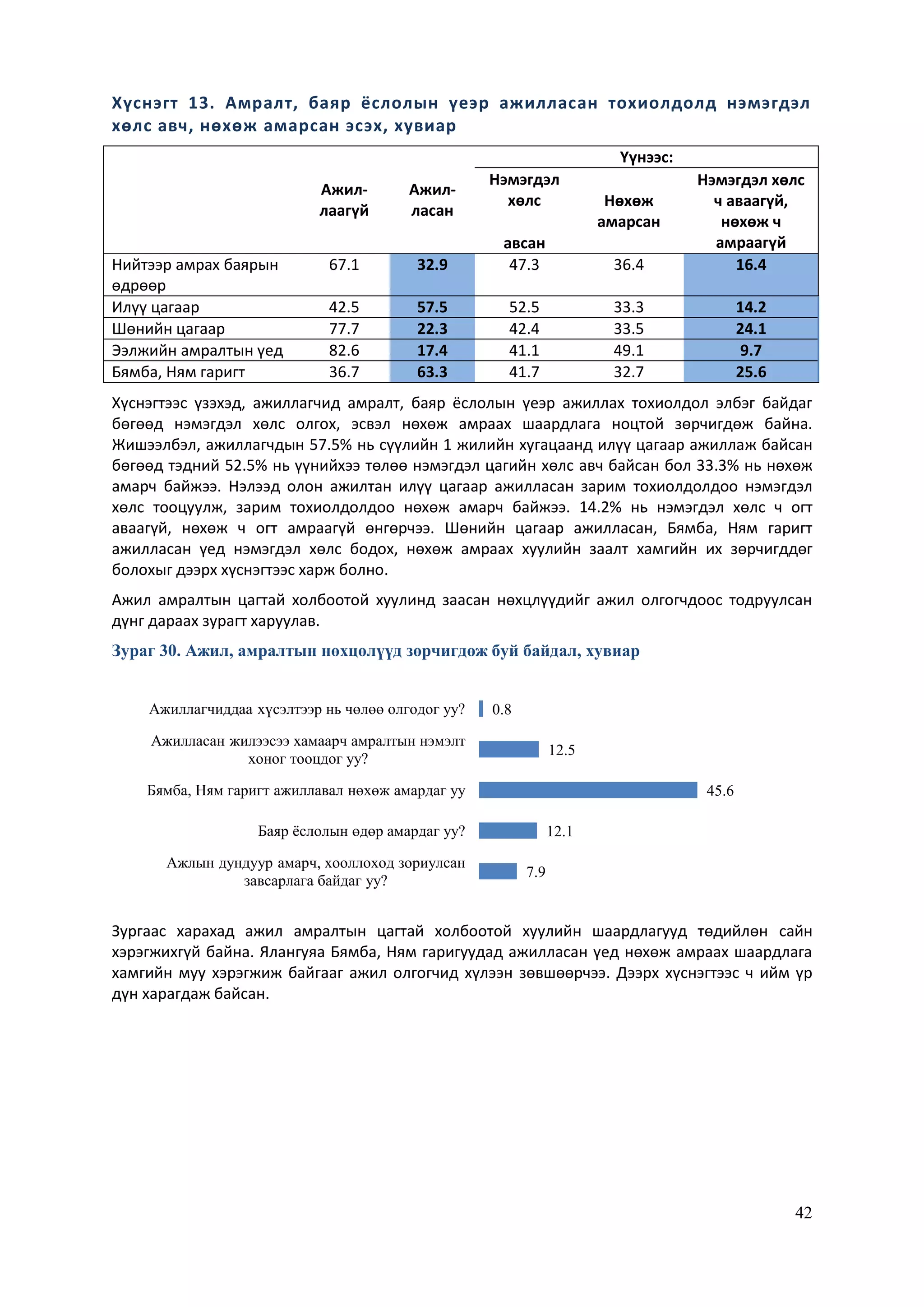 42
Хүснэгт 13. Амралт, баяр ёслолын үеэр ажилласан тохиолдолд нэмэгдэл
хөлс авч, нөхөж амарсан эсэх, хувиар
Ажил-
лаагүй
Ажил-
ласан
Үүнээс:
Нэмэгдэл
хөлс
авсан
Нөхөж
амарсан
Нэмэгдэл хөлс
ч аваагүй,
нөхөж ч
амраагүй
Нийтээр амрах баярын
өдрөөр
67.1 32.9 47.3 36.4 16.4
Илүү цагаар 42.5 57.5 52.5 33.3 14.2
Шөнийн цагаар 77.7 22.3 42.4 33.5 24.1
Ээлжийн амралтын үед 82.6 17.4 41.1 49.1 9.7
Бямба, Ням гаригт 36.7 63.3 41.7 32.7 25.6
Хүснэгтээс үзэхэд, ажиллагчид амралт, баяр ёслолын үеэр ажиллах тохиолдол элбэг байдаг
бөгөөд нэмэгдэл хөлс олгох, эсвэл нөхөж амраах шаардлага ноцтой зөрчигдөж байна.
Жишээлбэл, ажиллагчдын 57.5% нь сүүлийн 1 жилийн хугацаанд илүү цагаар ажиллаж байсан
бөгөөд тэдний 52.5% нь үүнийхээ төлөө нэмэгдэл цагийн хөлс авч байсан бол 33.3% нь нөхөж
амарч байжээ. Нэлээд олон ажилтан илүү цагаар ажилласан зарим тохиолдолдоо нэмэгдэл
хөлс тооцуулж, зарим тохиолдолдоо нөхөж амарч байжээ. 14.2% нь нэмэгдэл хөлс ч огт
аваагүй, нөхөж ч огт амраагүй өнгөрчээ. Шөнийн цагаар ажилласан, Бямба, Ням гаригт
ажилласан үед нэмэгдэл хөлс бодох, нөхөж амраах хуулийн заалт хамгийн их зөрчигддөг
болохыг дээрх хүснэгтээс харж болно.
Ажил амралтын цагтай холбоотой хуулинд заасан нөхцлүүдийг ажил олгогчдоос тодруулсан
дүнг дараах зурагт харуулав.
Зураг 30. Ажил, амралтын нөхцөлүүд зөрчигдөж буй байдал, хувиар
Зургаас харахад ажил амралтын цагтай холбоотой хуулийн шаардлагууд төдийлөн сайн
хэрэгжихгүй байна. Ялангуяа Бямба, Ням гаригуудад ажилласан үед нөхөж амраах шаардлага
хамгийн муу хэрэгжиж байгааг ажил олгогчид хүлээн зөвшөөрчээ. Дээрх хүснэгтээс ч ийм үр
дүн харагдаж байсан.
7.9
12.1
45.6
12.5
0.8
Ажлын дундуур амарч, хооллоход зориулсан
завсарлага байдаг уу?
Баяр ѐслолын өдөр амардаг уу?
Бямба, Ням гаригт ажиллавал нөхөж амардаг уу
Ажилласан жилээсээ хамаарч амралтын нэмэлт
хоног тооцдог уу?
Ажиллагчиддаа хүсэлтээр нь чөлөө олгодог уу?
 