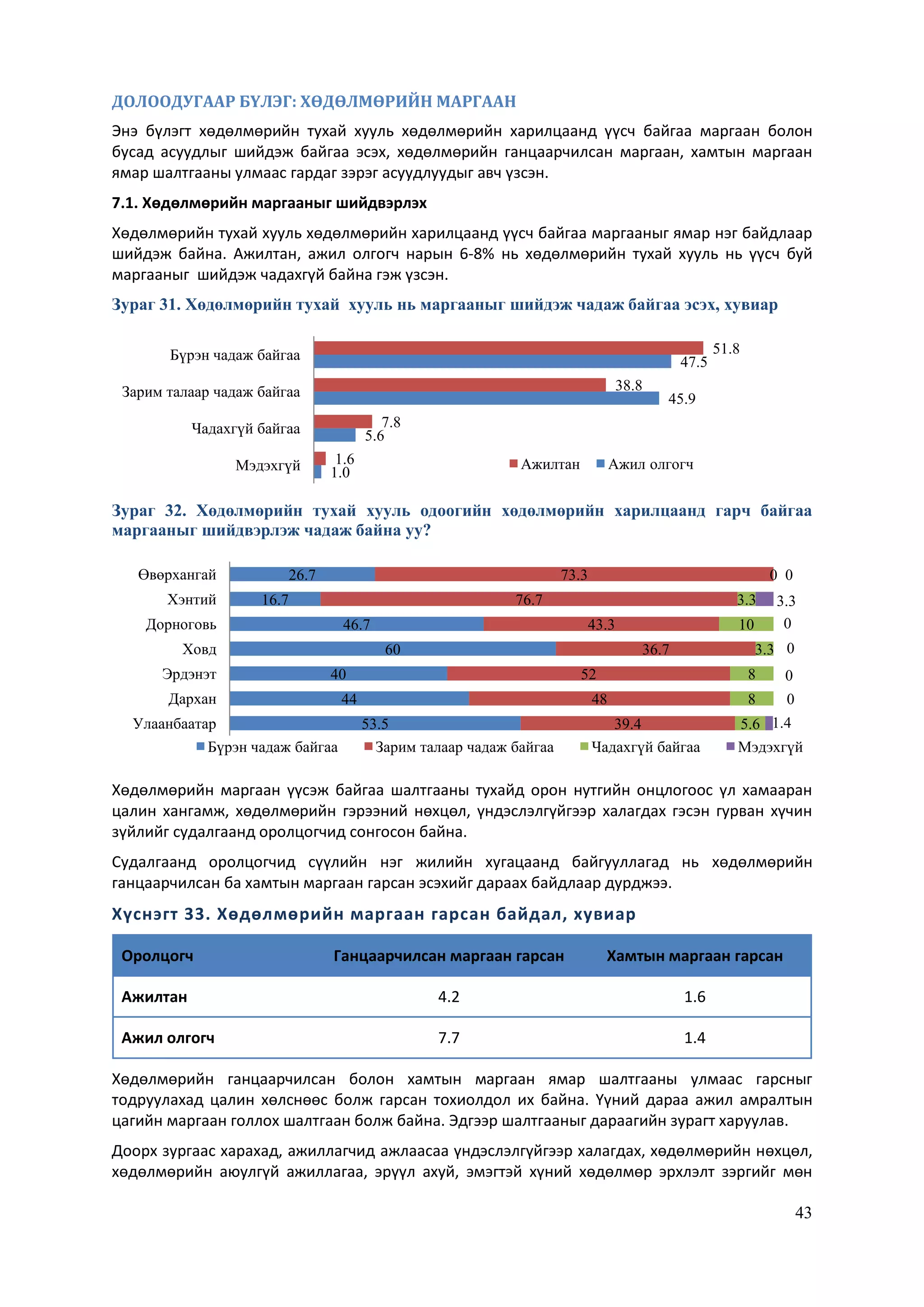 43
ДОЛООДУГААР БҮЛЭГ: ХӨДӨЛМӨРИЙН МАРГААН
Энэ бүлэгт хөдөлмөрийн тухай хууль хөдөлмөрийн харилцаанд үүсч байгаа маргаан болон
бусад асуудлыг шийдэж байгаа эсэх, хөдөлмөрийн ганцаарчилсан маргаан, хамтын маргаан
ямар шалтгааны улмаас гардаг зэрэг асуудлуудыг авч үзсэн.
7.1. Хөдөлмөрийн маргааныг шийдвэрлэх
Хөдөлмөрийн тухай хууль хөдөлмөрийн харилцаанд үүсч байгаа маргааныг ямар нэг байдлаар
шийдэж байна. Ажилтан, ажил олгогч нарын 6-8% нь хөдөлмөрийн тухай хууль нь үүсч буй
маргааныг шийдэж чадахгүй байна гэж үзсэн.
Зураг 31. Хөдөлмөрийн тухай хууль нь маргааныг шийдэж чадаж байгаа эсэх, хувиар
Зураг 32. Хөдөлмөрийн тухай хууль одоогийн хөдөлмөрийн харилцаанд гарч байгаа
маргааныг шийдвэрлэж чадаж байна уу?
Хөдөлмөрийн маргаан үүсэж байгаа шалтгааны тухайд орон нутгийн онцлогоос үл хамааран
цалин хангамж, хөдөлмөрийн гэрээний нөхцөл, үндэслэлгүйгээр халагдах гэсэн гурван хүчин
зүйлийг судалгаанд оролцогчид сонгосон байна.
Судалгаанд оролцогчид сүүлийн нэг жилийн хугацаанд байгууллагад нь хөдөлмөрийн
ганцаарчилсан ба хамтын маргаан гарсан эсэхийг дараах байдлаар дурджээ.
Хүснэгт 33. Хөдөлмөрийн маргаан гарсан байдал, хувиар
Оролцогч Ганцаарчилсан маргаан гарсан Хамтын маргаан гарсан
Ажилтан 4.2 1.6
Ажил олгогч 7.7 1.4
Хөдөлмөрийн ганцаарчилсан болон хамтын маргаан ямар шалтгааны улмаас гарсныг
тодруулахад цалин хөлснөөс болж гарсан тохиолдол их байна. Үүний дараа ажил амралтын
цагийн маргаан голлох шалтгаан болж байна. Эдгээр шалтгааныг дараагийн зурагт харуулав.
Доорх зургаас харахад, ажиллагчид ажлаасаа үндэслэлгүйгээр халагдах, хөдөлмөрийн нөхцөл,
хөдөлмөрийн аюулгүй ажиллагаа, эрүүл ахуй, эмэгтэй хүний хөдөлмөр эрхлэлт зэргийг мөн
1.0
5.6
45.9
47.5
1.6
7.8
38.8
51.8
Мэдэхгүй
Чадахгүй байгаа
Зарим талаар чадаж байгаа
Бүрэн чадаж байгаа
Ажилтан Ажил олгогч
53.5
44
40
60
46.7
16.7
26.7
39.4
48
52
36.7
43.3
76.7
73.3
5.6
8
8
3.3
10
3.3
0
1.4
0
0
0
0
3.3
0
Улаанбаатар
Дархан
Эрдэнэт
Ховд
Дорноговь
Хэнтий
Өвөрхангай
Бүрэн чадаж байгаа Зарим талаар чадаж байгаа Чадахгүй байгаа Мэдэхгүй
 