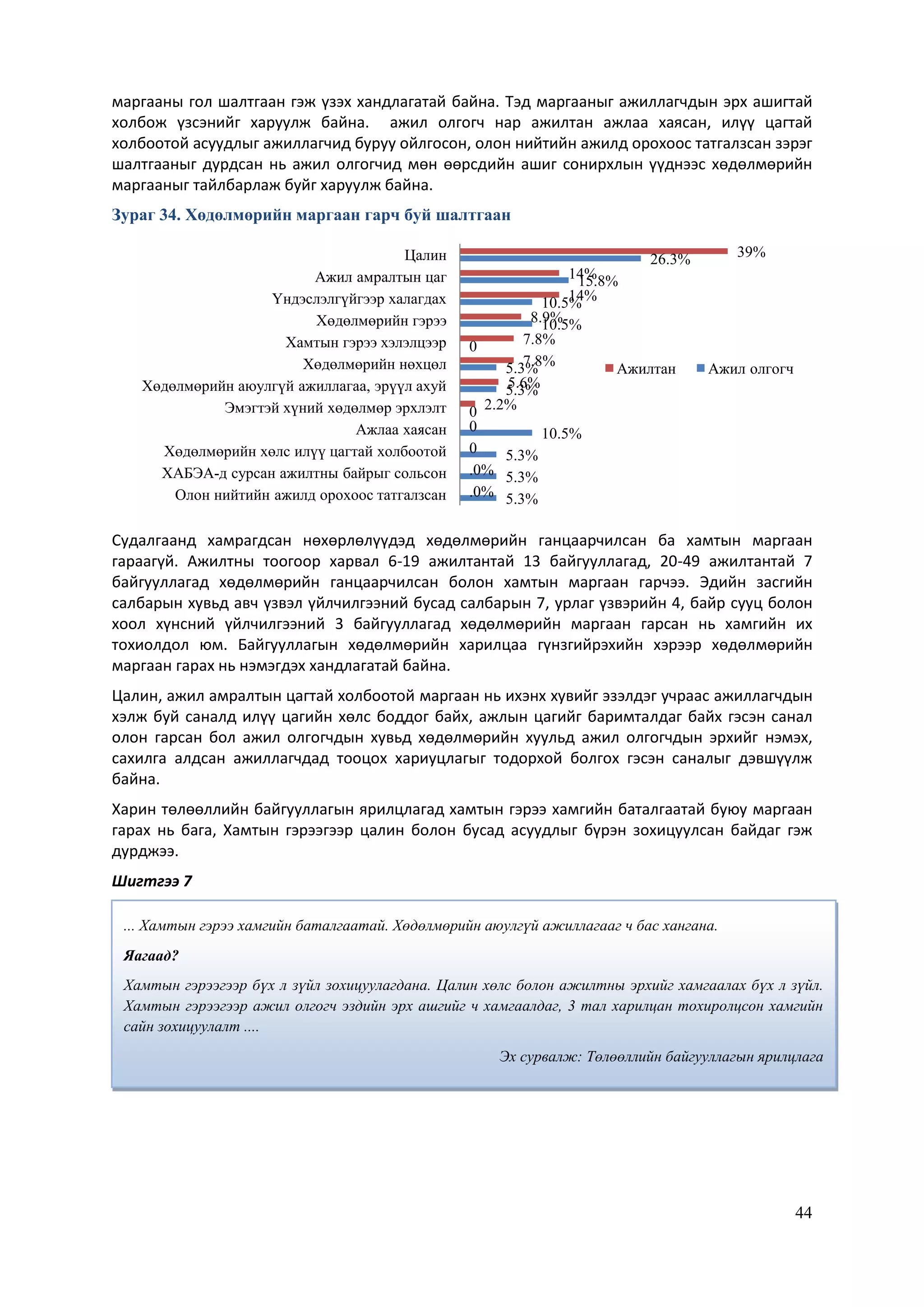 44
маргааны гол шалтгаан гэж үзэх хандлагатай байна. Тэд маргааныг ажиллагчдын эрх ашигтай
холбож үзсэнийг харуулж байна. ажил олгогч нар ажилтан ажлаа хаясан, илүү цагтай
холбоотой асуудлыг ажиллагчид буруу ойлгосон, олон нийтийн ажилд орохоос татгалзсан зэрэг
шалтгааныг дурдсан нь ажил олгогчид мөн өөрсдийн ашиг сонирхлын үүднээс хөдөлмөрийн
маргааныг тайлбарлаж буйг харуулж байна.
Зураг 34. Хөдөлмөрийн маргаан гарч буй шалтгаан
Судалгаанд хамрагдсан нөхөрлөлүүдэд хөдөлмөрийн ганцаарчилсан ба хамтын маргаан
гараагүй. Ажилтны тоогоор харвал 6-19 ажилтантай 13 байгууллагад, 20-49 ажилтантай 7
байгууллагад хөдөлмөрийн ганцаарчилсан болон хамтын маргаан гарчээ. Эдийн засгийн
салбарын хувьд авч үзвэл үйлчилгээний бусад салбарын 7, урлаг үзвэрийн 4, байр сууц болон
хоол хүнсний үйлчилгээний 3 байгууллагад хөдөлмөрийн маргаан гарсан нь хамгийн их
тохиолдол юм. Байгууллагын хөдөлмөрийн харилцаа гүнзгийрэхийн хэрээр хөдөлмөрийн
маргаан гарах нь нэмэгдэх хандлагатай байна.
Цалин, ажил амралтын цагтай холбоотой маргаан нь ихэнх хувийг эзэлдэг учраас ажиллагчдын
хэлж буй саналд илүү цагийн хөлс боддог байх, ажлын цагийг баримталдаг байх гэсэн санал
олон гарсан бол ажил олгогчдын хувьд хөдөлмөрийн хуульд ажил олгогчдын эрхийг нэмэх,
сахилга алдсан ажиллагчдад тооцох хариуцлагыг тодорхой болгох гэсэн саналыг дэвшүүлж
байна.
Харин төлөөллийн байгууллагын ярилцлагад хамтын гэрээ хамгийн баталгаатай буюу маргаан
гарах нь бага, Хамтын гэрээгээр цалин болон бусад асуудлыг бүрэн зохицуулсан байдаг гэж
дурджээ.
Шигтгээ 7
5.3%
5.3%
5.3%
10.5%
0
5.3%
5.3%
0
10.5%
10.5%
15.8%
26.3%
.0%
.0%
0
0
2.2%
5.6%
7.8%
7.8%
8.9%
14%
14%
39%
Олон нийтийн ажилд орохоос татгалзсан
ХАБЭА-д сурсан ажилтны байрыг сольсон
Хөдөлмөрийн хөлс илүү цагтай холбоотой
Ажлаа хаясан
Эмэгтэй хүний хөдөлмөр эрхлэлт
Хөдөлмөрийн аюулгүй ажиллагаа, эрүүл ахуй
Хөдөлмөрийн нөхцөл
Хамтын гэрээ хэлэлцээр
Хөдөлмөрийн гэрээ
Үндэслэлгүйгээр халагдах
Ажил амралтын цаг
Цалин
Ажилтан Ажил олгогч
... Хамтын гэрээ хамгийн баталгаатай. Хөдөлмөрийн аюулгүй ажиллагааг ч бас хангана.
Яагаад?
Хамтын гэрээгээр бүх л зүйл зохицуулагдана. Цалин хөлс болон ажилтны эрхийг хамгаалах бүх л зүйл.
Хамтын гэрээгээр ажил олгогч эздийн эрх ашгийг ч хамгаалдаг, 3 тал харилцан тохиролцсон хамгийн
сайн зохицуулалт ....
Эх сурвалж: Төлөөллийн байгууллагын ярилцлага
 