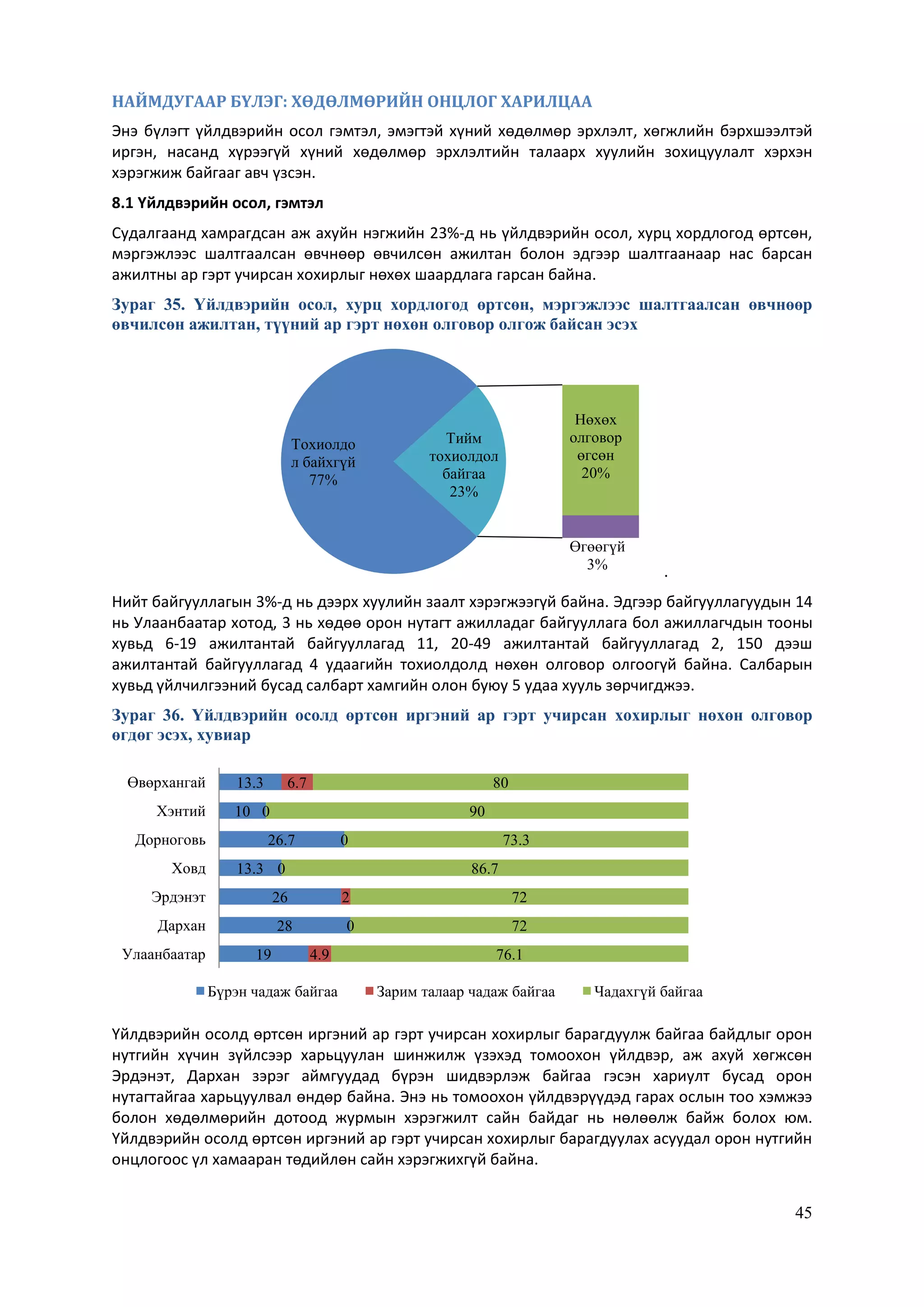 45
НАЙМДУГААР БҮЛЭГ: ХӨДӨЛМӨРИЙН ОНЦЛОГ ХАРИЛЦАА
Энэ бүлэгт үйлдвэрийн осол гэмтэл, эмэгтэй хүний хөдөлмөр эрхлэлт, хөгжлийн бэрхшээлтэй
иргэн, насанд хүрээгүй хүний хөдөлмөр эрхлэлтийн талаарх хуулийн зохицуулалт хэрхэн
хэрэгжиж байгааг авч үзсэн.
8.1 Үйлдвэрийн осол, гэмтэл
Судалгаанд хамрагдсан аж ахуйн нэгжийн 23%-д нь үйлдвэрийн осол, хурц хордлогод өртсөн,
мэргэжлээс шалтгаалсан өвчнөөр өвчилсөн ажилтан болон эдгээр шалтгаанаар нас барсан
ажилтны ар гэрт учирсан хохирлыг нөхөх шаардлага гарсан байна.
Зураг 35. Үйлдвэрийн осол, хурц хордлогод өртсөн, мэргэжлээс шалтгаалсан өвчнөөр
өвчилсөн ажилтан, түүний ар гэрт нөхөн олговор олгож байсан эсэх
.
Нийт байгууллагын 3%-д нь дээрх хуулийн заалт хэрэгжээгүй байна. Эдгээр байгууллагуудын 14
нь Улаанбаатар хотод, 3 нь хөдөө орон нутагт ажилладаг байгууллага бол ажиллагчдын тооны
хувьд 6-19 ажилтантай байгууллагад 11, 20-49 ажилтантай байгууллагад 2, 150 дээш
ажилтантай байгууллагад 4 удаагийн тохиолдолд нөхөн олговор олгоогүй байна. Салбарын
хувьд үйлчилгээний бусад салбарт хамгийн олон буюу 5 удаа хууль зөрчигджээ.
Зураг 36. Үйлдвэрийн осолд өртсөн иргэний ар гэрт учирсан хохирлыг нөхөн олговор
өгдөг эсэх, хувиар
Үйлдвэрийн осолд өртсөн иргэний ар гэрт учирсан хохирлыг барагдуулж байгаа байдлыг орон
нутгийн хүчин зүйлсээр харьцуулан шинжилж үзэхэд томоохон үйлдвэр, аж ахуй хөгжсөн
Эрдэнэт, Дархан зэрэг аймгуудад бүрэн шидвэрлэж байгаа гэсэн хариулт бусад орон
нутагтайгаа харьцуулвал өндөр байна. Энэ нь томоохон үйлдвэрүүдэд гарах ослын тоо хэмжээ
болон хөдөлмөрийн дотоод журмын хэрэгжилт сайн байдаг нь нөлөөлж байж болох юм.
Үйлдвэрийн осолд өртсөн иргэний ар гэрт учирсан хохирлыг барагдуулах асуудал орон нутгийн
онцлогоос үл хамааран төдийлөн сайн хэрэгжихгүй байна.
Тохиолдо
л байхгүй
77%
Тийм
тохиолдол
байгаа
23%
Нөхөх
олговор
өгсөн
20%
Өгөөгүй
3%
19
28
26
13.3
26.7
10
13.3
4.9
0
2
0
0
0
6.7
76.1
72
72
86.7
73.3
90
80
Улаанбаатар
Дархан
Эрдэнэт
Ховд
Дорноговь
Хэнтий
Өвөрхангай
Бүрэн чадаж байгаа Зарим талаар чадаж байгаа Чадахгүй байгаа
 