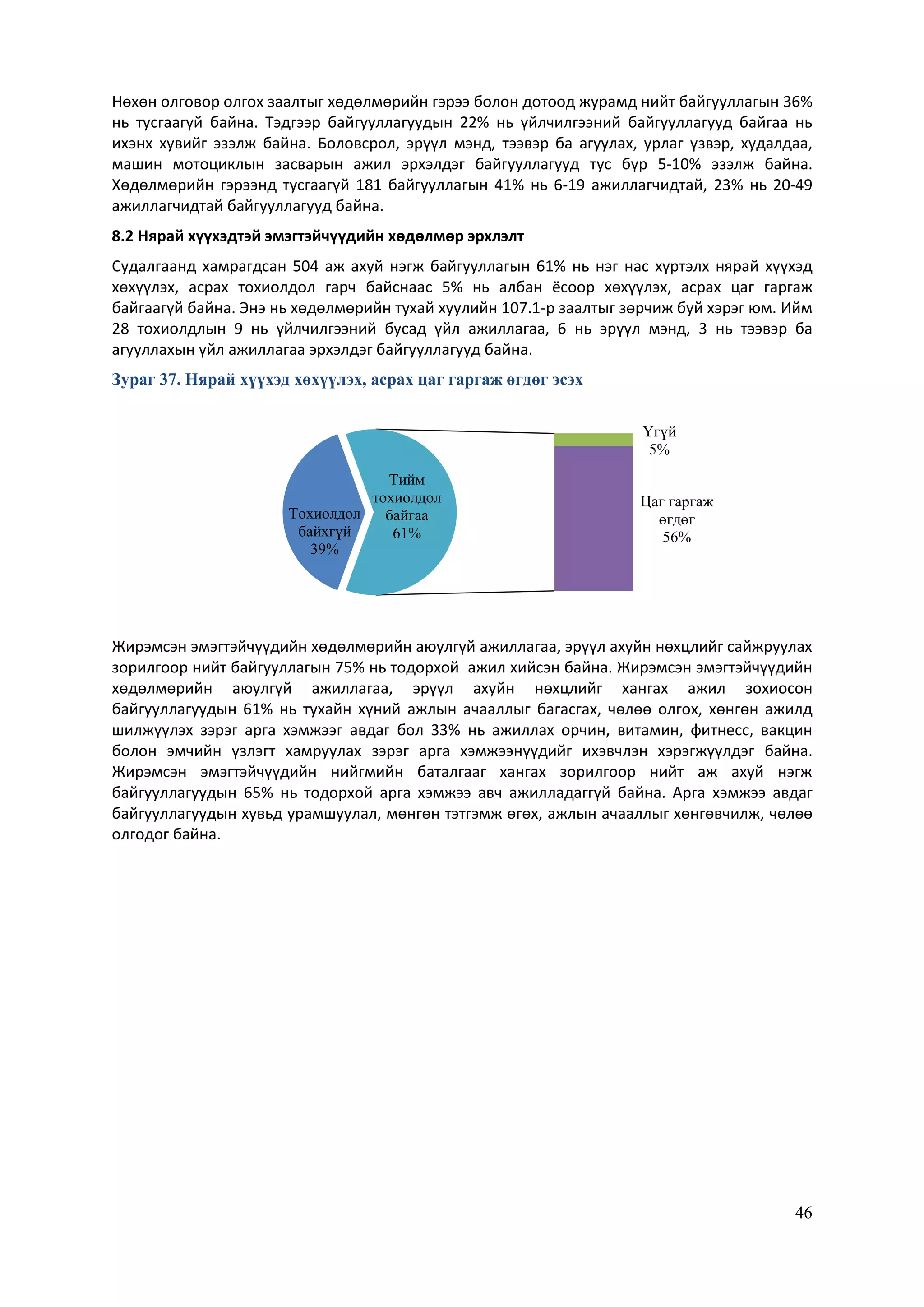 46
Нөхөн олговор олгох заалтыг хөдөлмөрийн гэрээ болон дотоод журамд нийт байгууллагын 36%
нь тусгаагүй байна. Тэдгээр байгууллагуудын 22% нь үйлчилгээний байгууллагууд байгаа нь
ихэнх хувийг эзэлж байна. Боловсрол, эрүүл мэнд, тээвэр ба агуулах, урлаг үзвэр, худалдаа,
машин мотоциклын засварын ажил эрхэлдэг байгууллагууд тус бүр 5-10% эзэлж байна.
Хөдөлмөрийн гэрээнд тусгаагүй 181 байгууллагын 41% нь 6-19 ажиллагчидтай, 23% нь 20-49
ажиллагчидтай байгууллагууд байна.
8.2 Нярай хүүхэдтэй эмэгтэйчүүдийн хөдөлмөр эрхлэлт
Судалгаанд хамрагдсан 504 аж ахуй нэгж байгууллагын 61% нь нэг нас хүртэлх нярай хүүхэд
хөхүүлэх, асрах тохиолдол гарч байснаас 5% нь албан ёсоор хөхүүлэх, асрах цаг гаргаж
байгаагүй байна. Энэ нь хөдөлмөрийн тухай хуулийн 107.1-р заалтыг зөрчиж буй хэрэг юм. Ийм
28 тохиолдлын 9 нь үйлчилгээний бусад үйл ажиллагаа, 6 нь эрүүл мэнд, 3 нь тээвэр ба
агууллахын үйл ажиллагаа эрхэлдэг байгууллагууд байна.
Зураг 37. Нярай хүүхэд хөхүүлэх, асрах цаг гаргаж өгдөг эсэх
Жирэмсэн эмэгтэйчүүдийн хөдөлмөрийн аюулгүй ажиллагаа, эрүүл ахуйн нөхцлийг сайжруулах
зорилгоор нийт байгууллагын 75% нь тодорхой ажил хийсэн байна. Жирэмсэн эмэгтэйчүүдийн
хөдөлмөрийн аюулгүй ажиллагаа, эрүүл ахуйн нөхцлийг хангах ажил зохиосон
байгууллагуудын 61% нь тухайн хүний ажлын ачааллыг багасгах, чөлөө олгох, хөнгөн ажилд
шилжүүлэх зэрэг арга хэмжээг авдаг бол 33% нь ажиллах орчин, витамин, фитнесс, вакцин
болон эмчийн үзлэгт хамруулах зэрэг арга хэмжээнүүдийг ихэвчлэн хэрэгжүүлдэг байна.
Жирэмсэн эмэгтэйчүүдийн нийгмийн баталгааг хангах зорилгоор нийт аж ахуй нэгж
байгууллагуудын 65% нь тодорхой арга хэмжээ авч ажилладаггүй байна. Арга хэмжээ авдаг
байгууллагуудын хувьд урамшуулал, мөнгөн тэтгэмж өгөх, ажлын ачааллыг хөнгөвчилж, чөлөө
олгодог байна.
Тохиолдол
байхгүй
39%
Тийм
тохиолдол
байгаа
61%
Үгүй
5%
Цаг гаргаж
өгдөг
56%
 