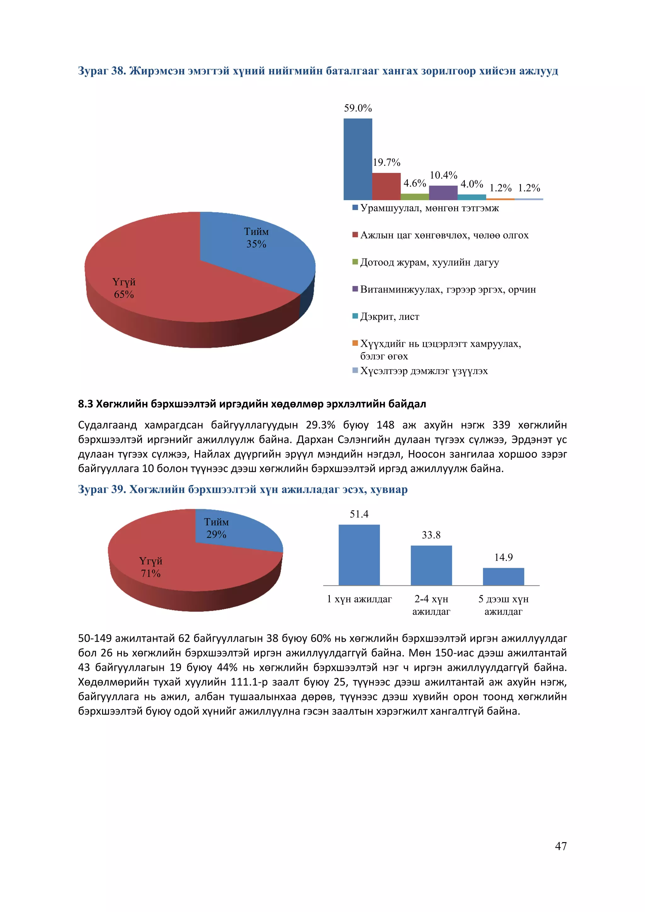 47
Зураг 38. Жирэмсэн эмэгтэй хүний нийгмийн баталгааг хангах зорилгоор хийсэн ажлууд
8.3 Хөгжлийн бэрхшээлтэй иргэдийн хөдөлмөр эрхлэлтийн байдал
Судалгаанд хамрагдсан байгууллагуудын 29.3% буюу 148 аж ахуйн нэгж 339 хөгжлийн
бэрхшээлтэй иргэнийг ажиллуулж байна. Дархан Сэлэнгийн дулаан түгээх сүлжээ, Эрдэнэт ус
дулаан түгээх сүлжээ, Найлах дүүргийн эрүүл мэндийн нэгдэл, Ноосон зангилаа хоршоо зэрэг
байгууллага 10 болон түүнээс дээш хөгжлийн бэрхшээлтэй иргэд ажиллуулж байна.
Зураг 39. Хөгжлийн бэрхшээлтэй хүн ажилладаг эсэх, хувиар
50-149 ажилтантай 62 байгууллагын 38 буюу 60% нь хөгжлийн бэрхшээлтэй иргэн ажиллуулдаг
бол 26 нь хөгжлийн бэрхшээлтэй иргэн ажиллуулдаггүй байна. Мөн 150-иас дээш ажилтантай
43 байгууллагын 19 буюу 44% нь хөгжлийн бэрхшээлтэй нэг ч иргэн ажиллуулдаггүй байна.
Хөдөлмөрийн тухай хуулийн 111.1-р заалт буюу 25, түүнээс дээш ажилтантай аж ахуйн нэгж,
байгууллага нь ажил, албан тушаалынхаа дөрөв, түүнээс дээш хувийн орон тоонд хөгжлийн
бэрхшээлтэй буюу одой хүнийг ажиллуулна гэсэн заалтын хэрэгжилт хангалтгүй байна.
Тийм
35%
Үгүй
65%
59.0%
19.7%
4.6%
10.4%
4.0% 1.2% 1.2%
Урамшуулал, мөнгөн тэтгэмж
Ажлын цаг хөнгөвчлөх, чөлөө олгох
Дотоод журам, хуулийн дагуу
Витанминжуулах, гэрээр эргэх, орчин
Дэкрит, лист
Хүүхдийг нь цэцэрлэгт хамруулах,
бэлэг өгөх
Хүсэлтээр дэмжлэг үзүүлэх
Тийм
29%
Үгүй
71%
51.4
33.8
14.9
1 хүн ажилдаг 2-4 хүн
ажилдаг
5 дээш хүн
ажилдаг
 