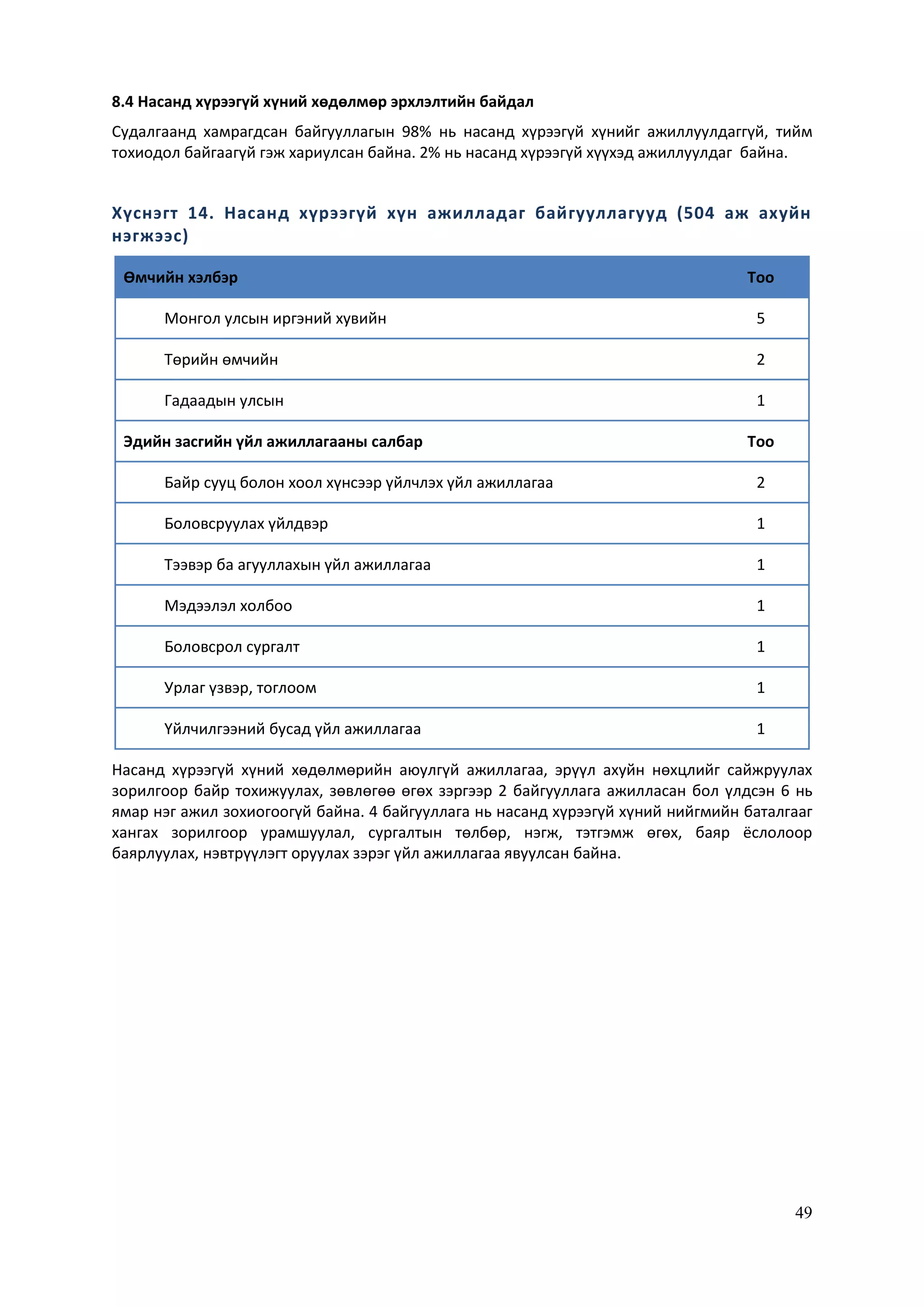 49
8.4 Насанд хүрээгүй хүний хөдөлмөр эрхлэлтийн байдал
Судалгаанд хамрагдсан байгууллагын 98% нь насанд хүрээгүй хүнийг ажиллуулдаггүй, тийм
тохиодол байгаагүй гэж хариулсан байна. 2% нь насанд хүрээгүй хүүхэд ажиллуулдаг байна.
Хүснэгт 14. Насанд хүрээгүй хүн ажилладаг байгууллагууд (504 аж ахуйн
нэгжээс)
Өмчийн хэлбэр Тоо
Монгол улсын иргэний хувийн 5
Төрийн өмчийн 2
Гадаадын улсын 1
Эдийн засгийн үйл ажиллагааны салбар Тоо
Байр сууц болон хоол хүнсээр үйлчлэх үйл ажиллагаа 2
Боловсруулах үйлдвэр 1
Тээвэр ба агууллахын үйл ажиллагаа 1
Мэдээлэл холбоо 1
Боловсрол сургалт 1
Урлаг үзвэр, тоглоом 1
Үйлчилгээний бусад үйл ажиллагаа 1
Насанд хүрээгүй хүний хөдөлмөрийн аюулгүй ажиллагаа, эрүүл ахуйн нөхцлийг сайжруулах
зорилгоор байр тохижуулах, зөвлөгөө өгөх зэргээр 2 байгууллага ажилласан бол үлдсэн 6 нь
ямар нэг ажил зохиогоогүй байна. 4 байгууллага нь насанд хүрээгүй хүний нийгмийн баталгааг
хангах зорилгоор урамшуулал, сургалтын төлбөр, нэгж, тэтгэмж өгөх, баяр ёслолоор
баярлуулах, нэвтрүүлэгт оруулах зэрэг үйл ажиллагаа явуулсан байна.
 